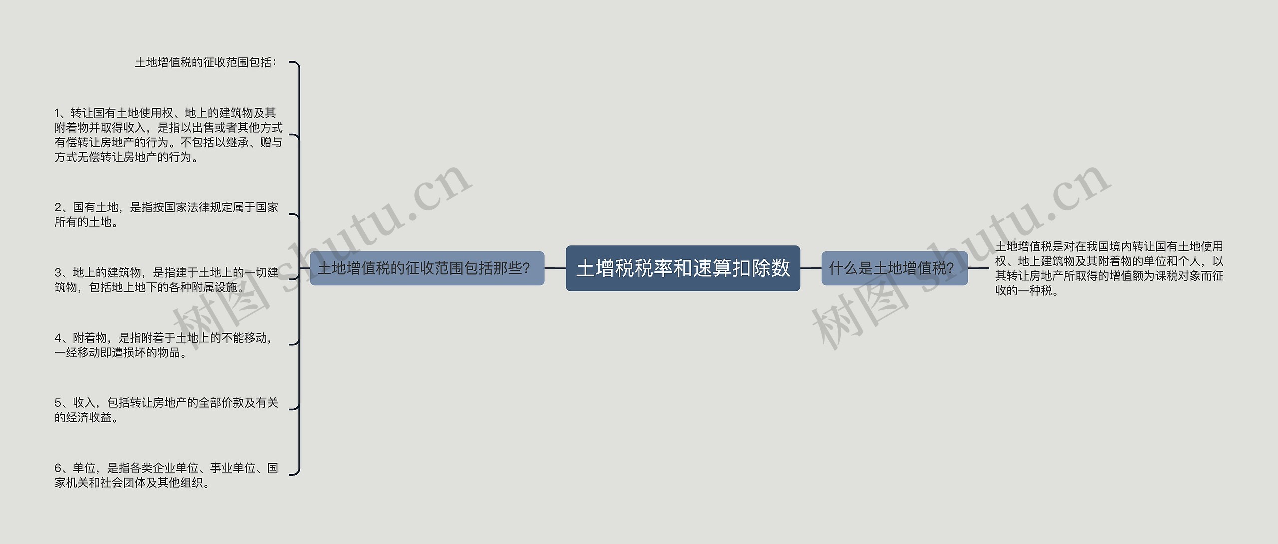 土增税税率和速算扣除数思维导图