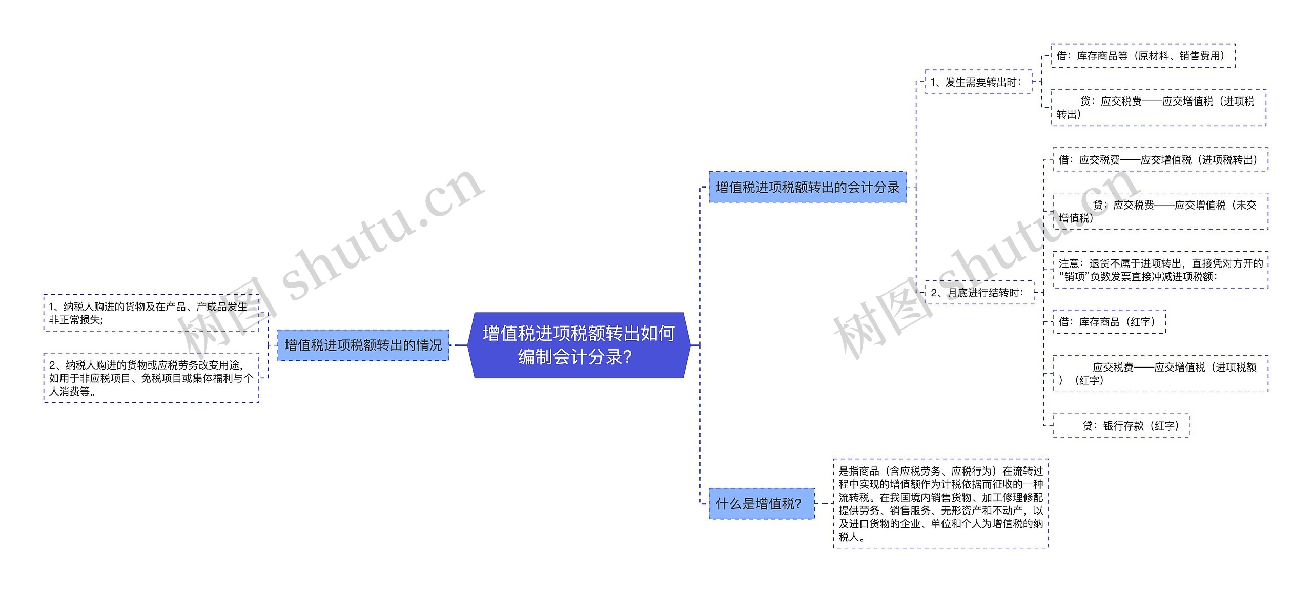 增值税进项税额转出如何编制会计分录？