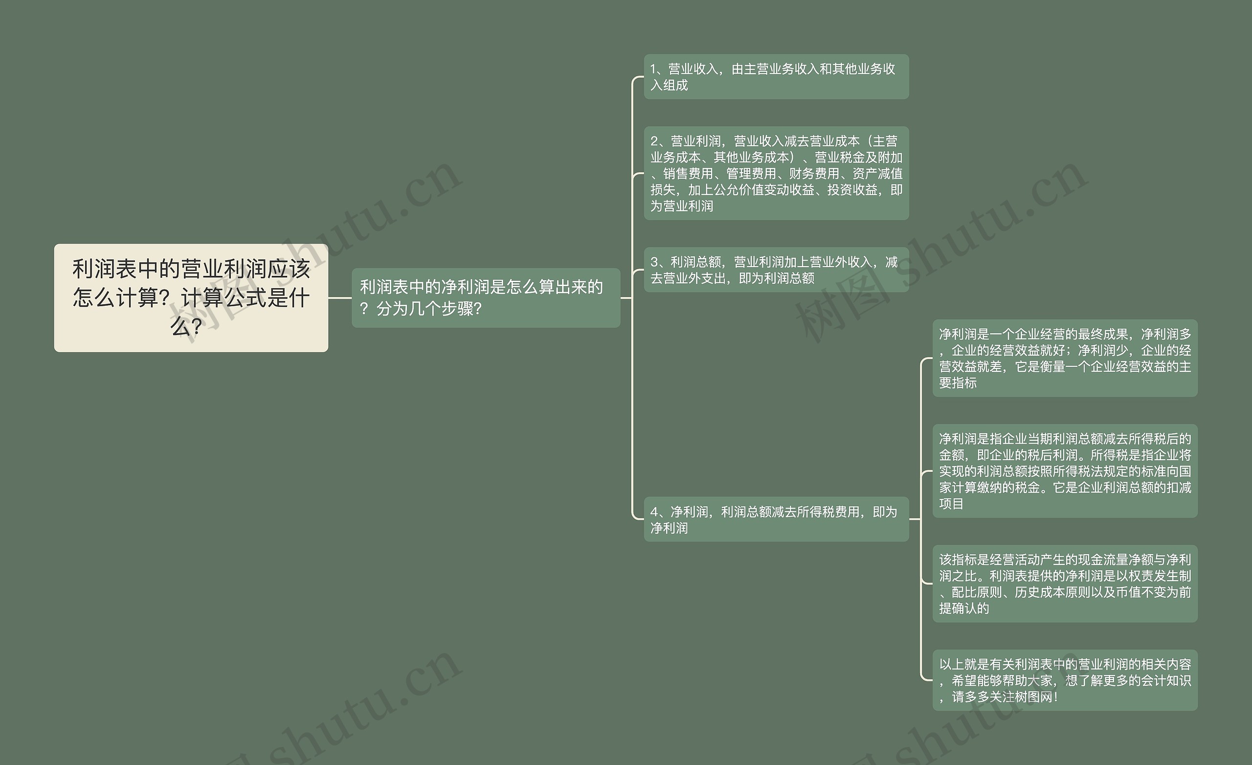 利润表中的营业利润应该怎么计算？计算公式是什么？思维导图