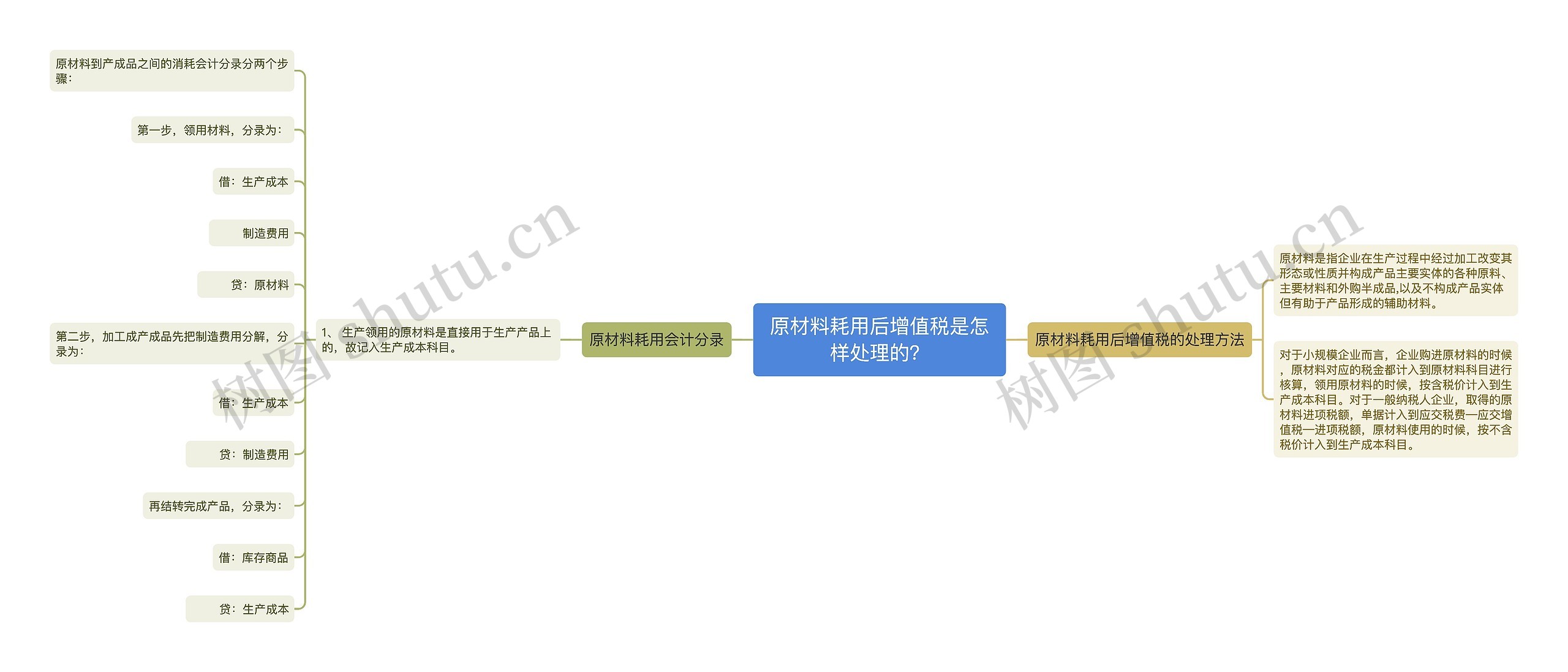 原材料耗用后增值税是怎样处理的？思维导图