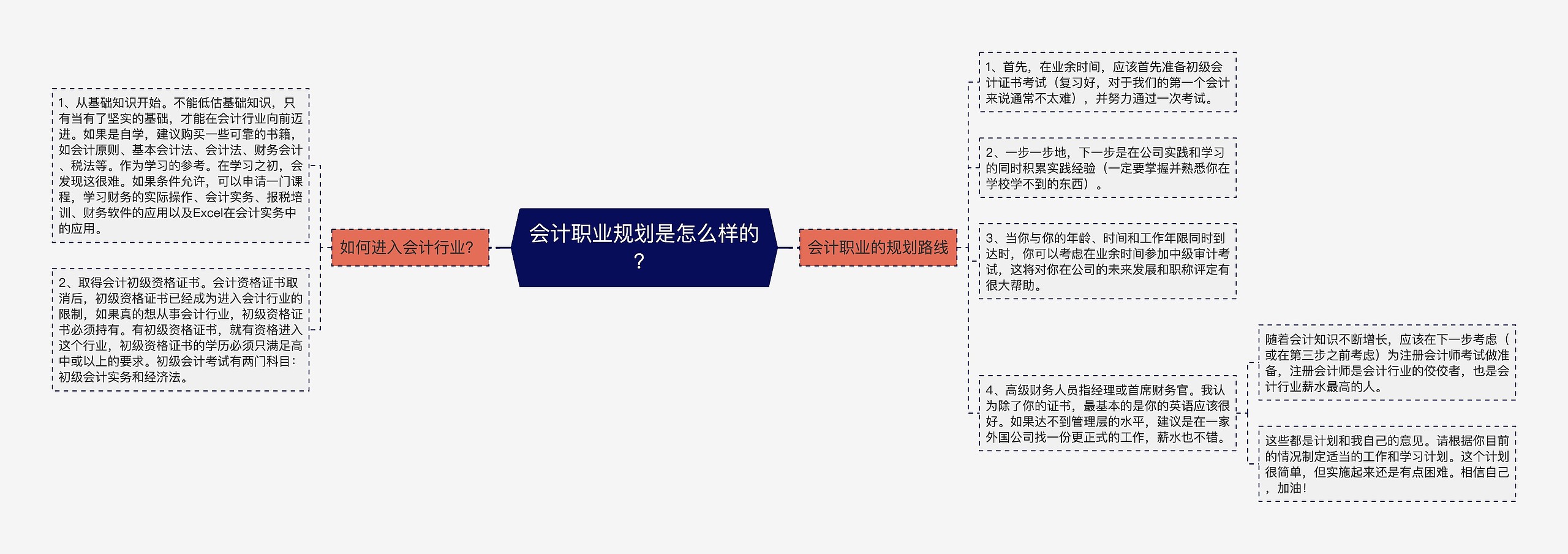 会计职业规划是怎么样的？思维导图