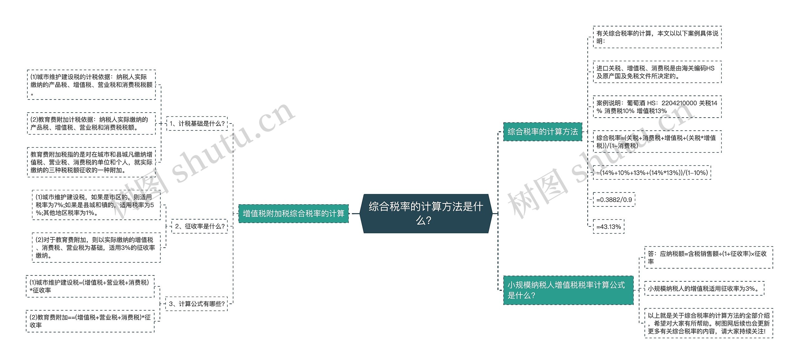 综合税率的计算方法是什么？思维导图