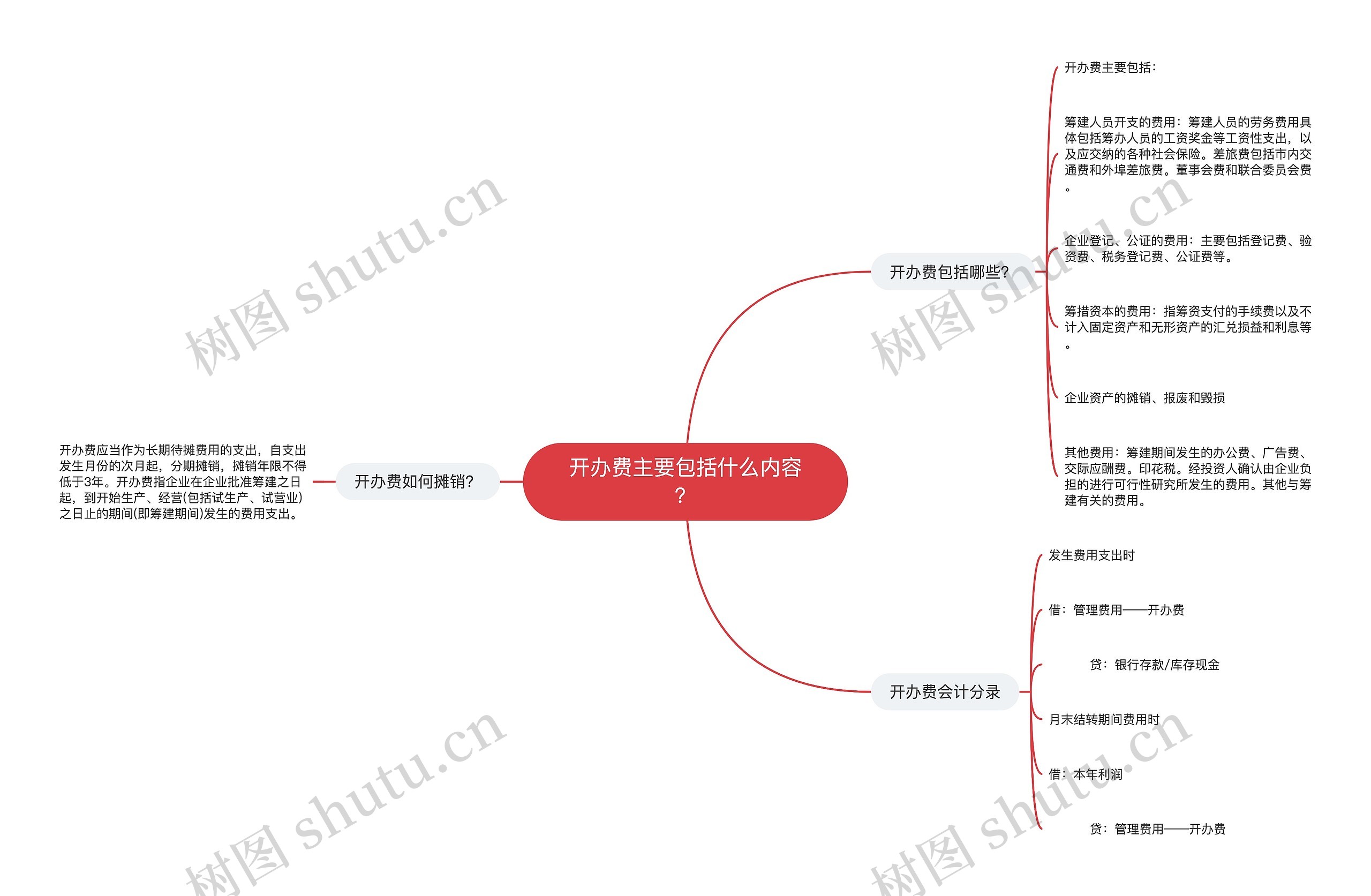 开办费主要包括什么内容？思维导图