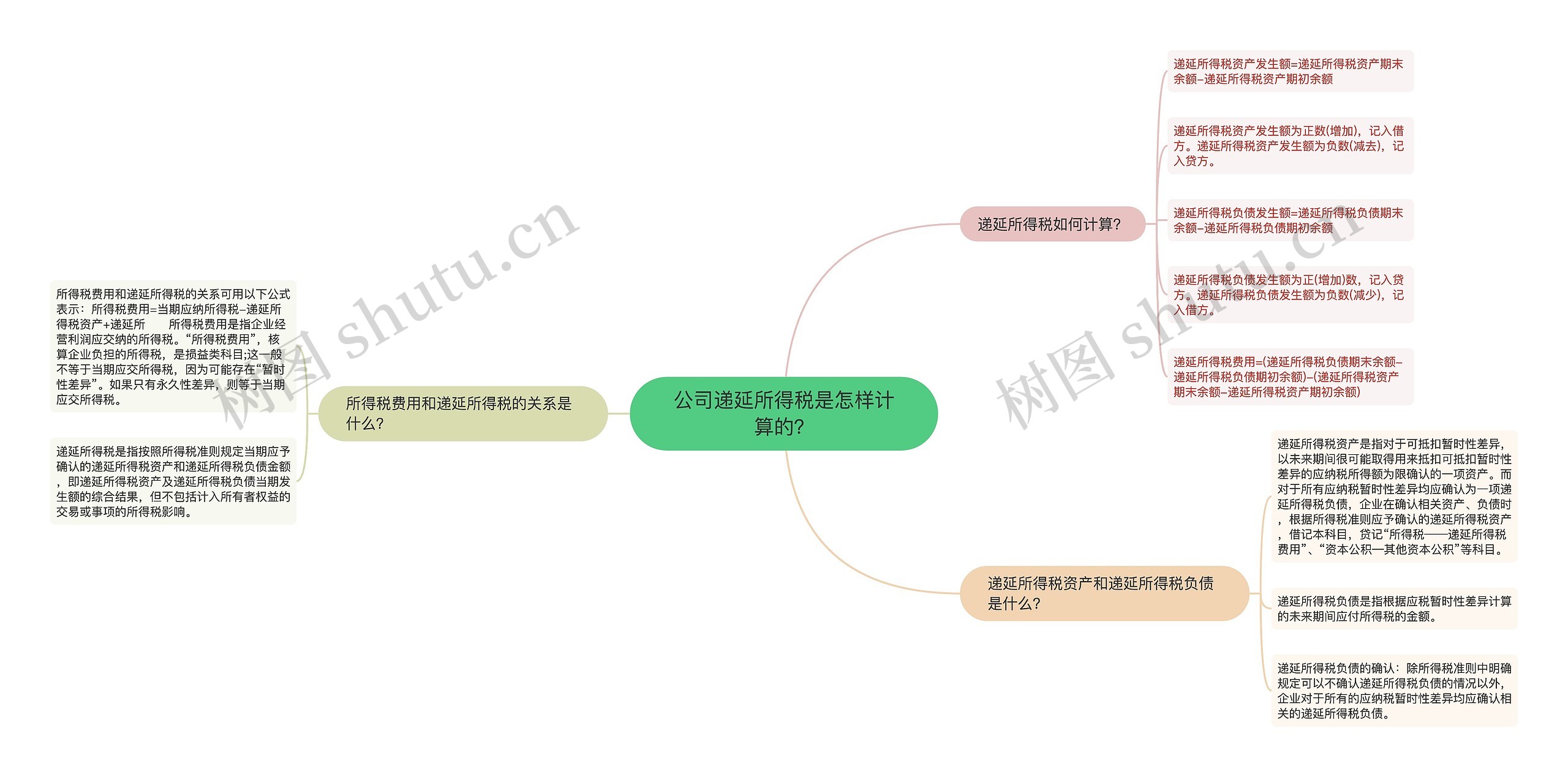 公司递延所得税是怎样计算的？思维导图