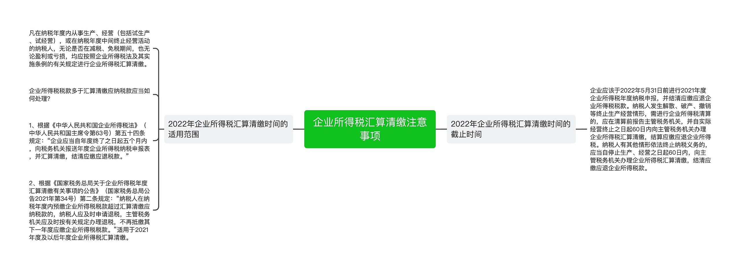 企业所得税汇算清缴注意事项思维导图