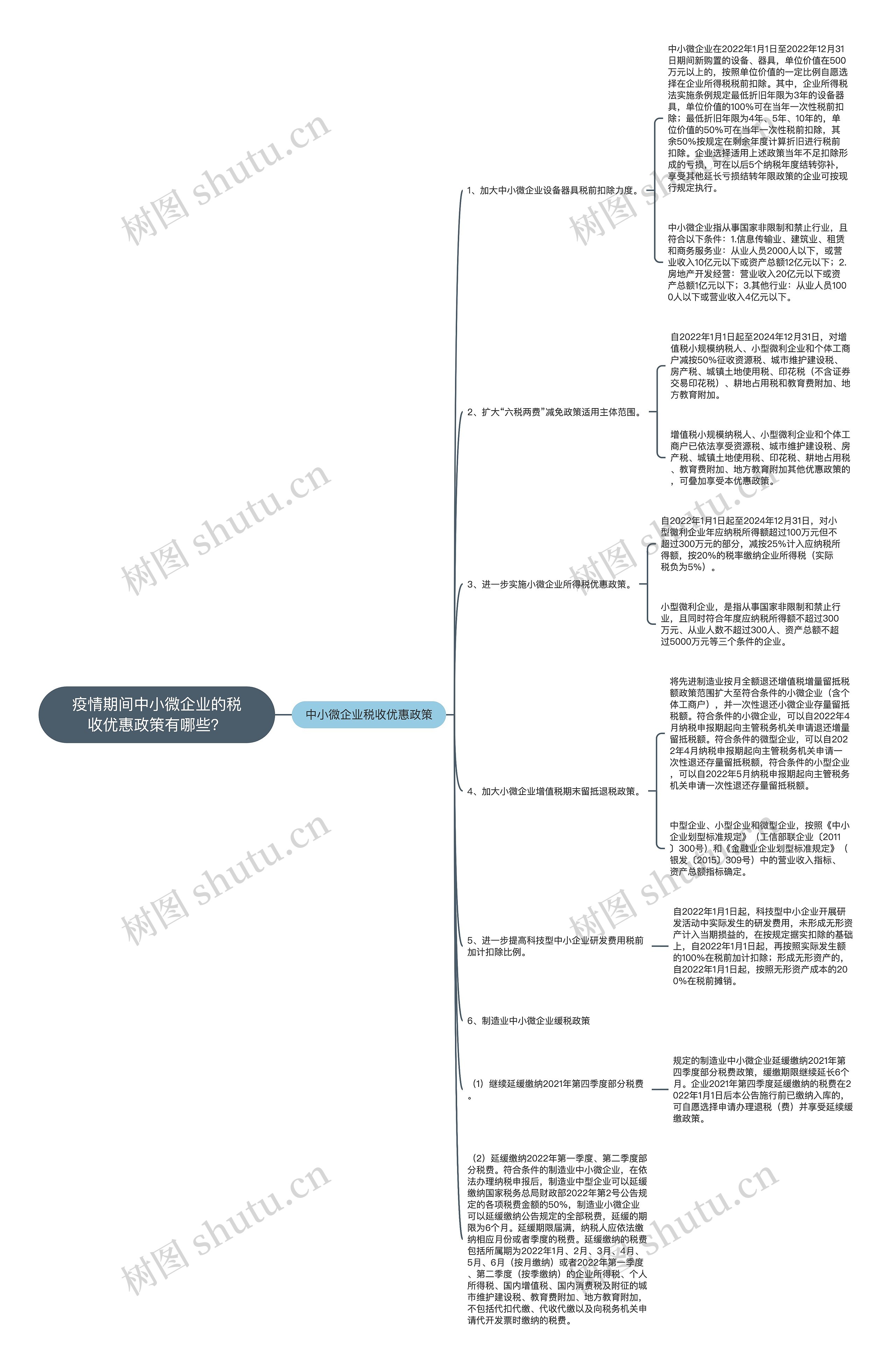 疫情期间中小微企业的税收优惠政策有哪些？思维导图