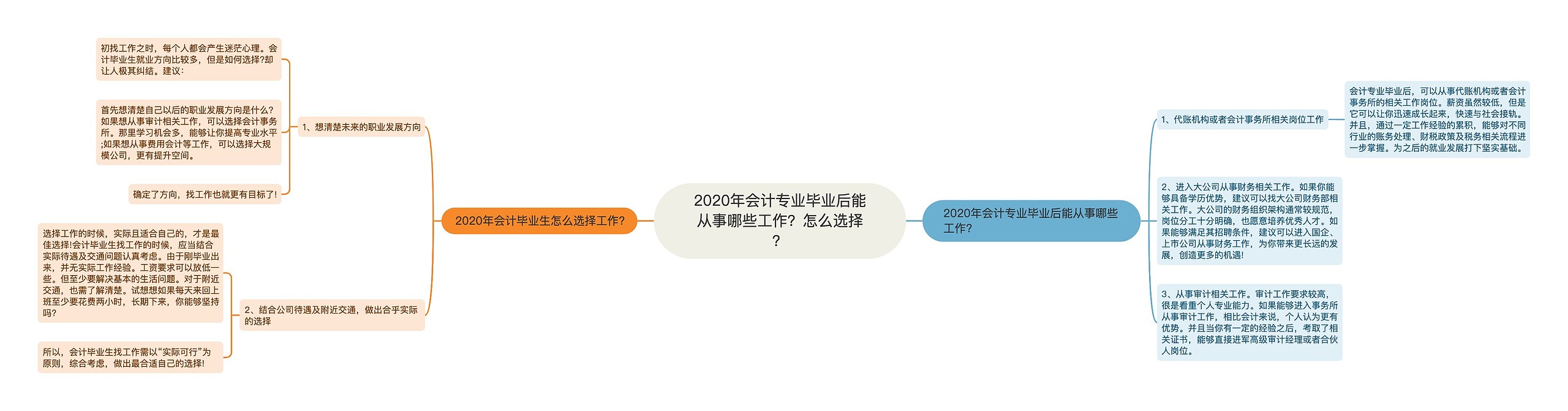 2020年会计专业毕业后能从事哪些工作？怎么选择？思维导图