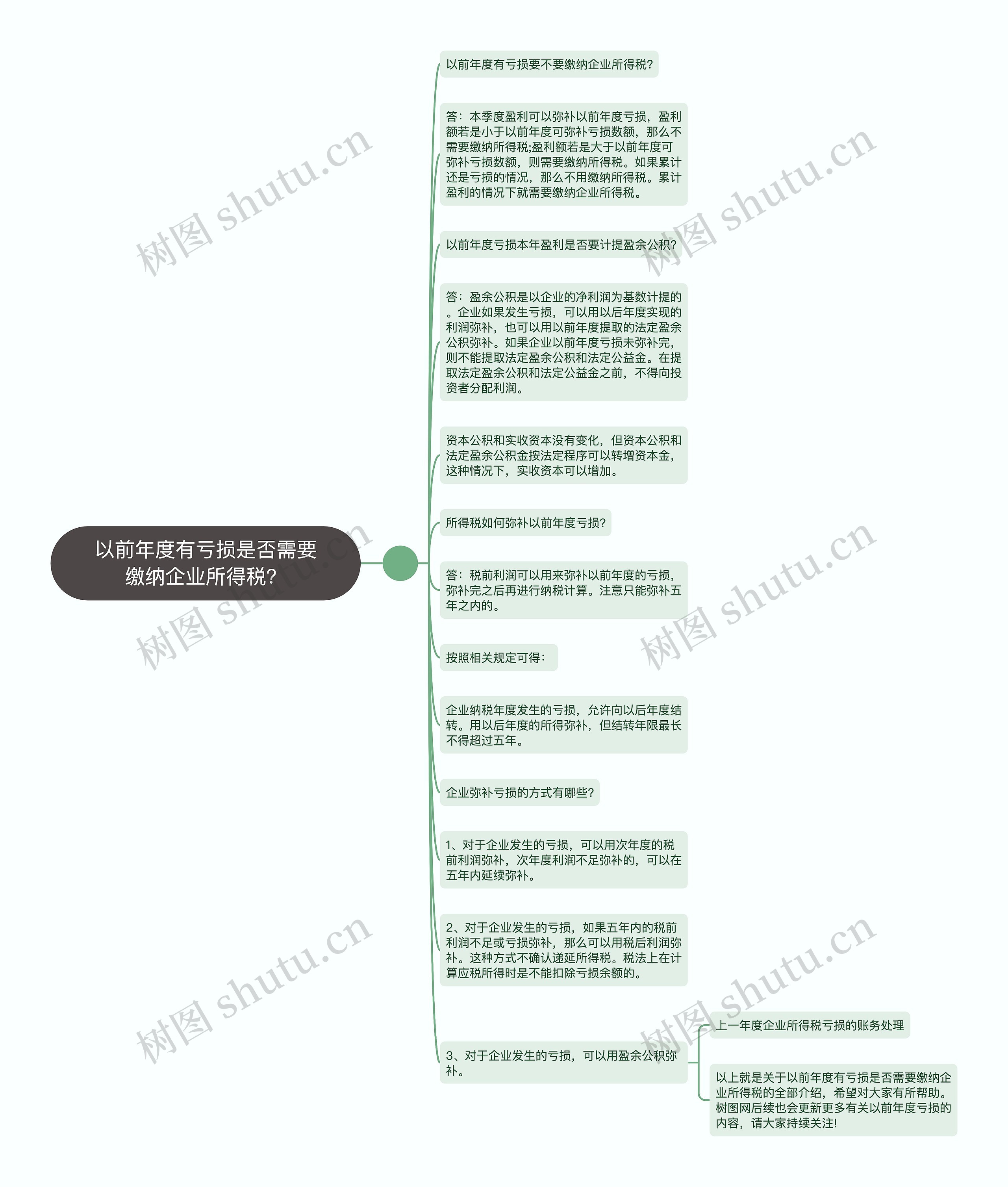 以前年度有亏损是否需要缴纳企业所得税？思维导图