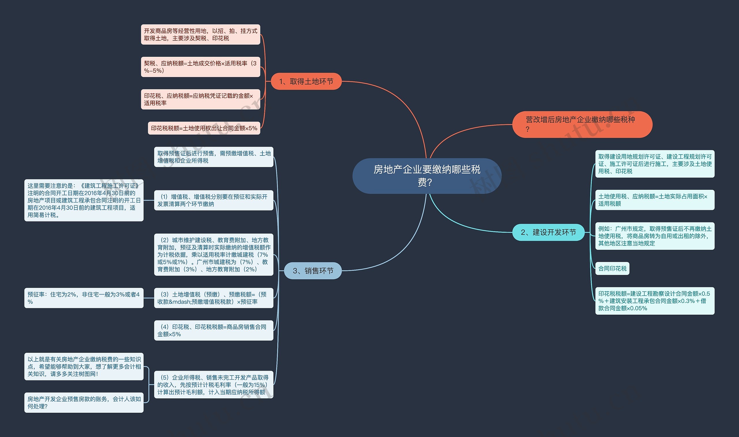 房地产企业要缴纳哪些税费？思维导图