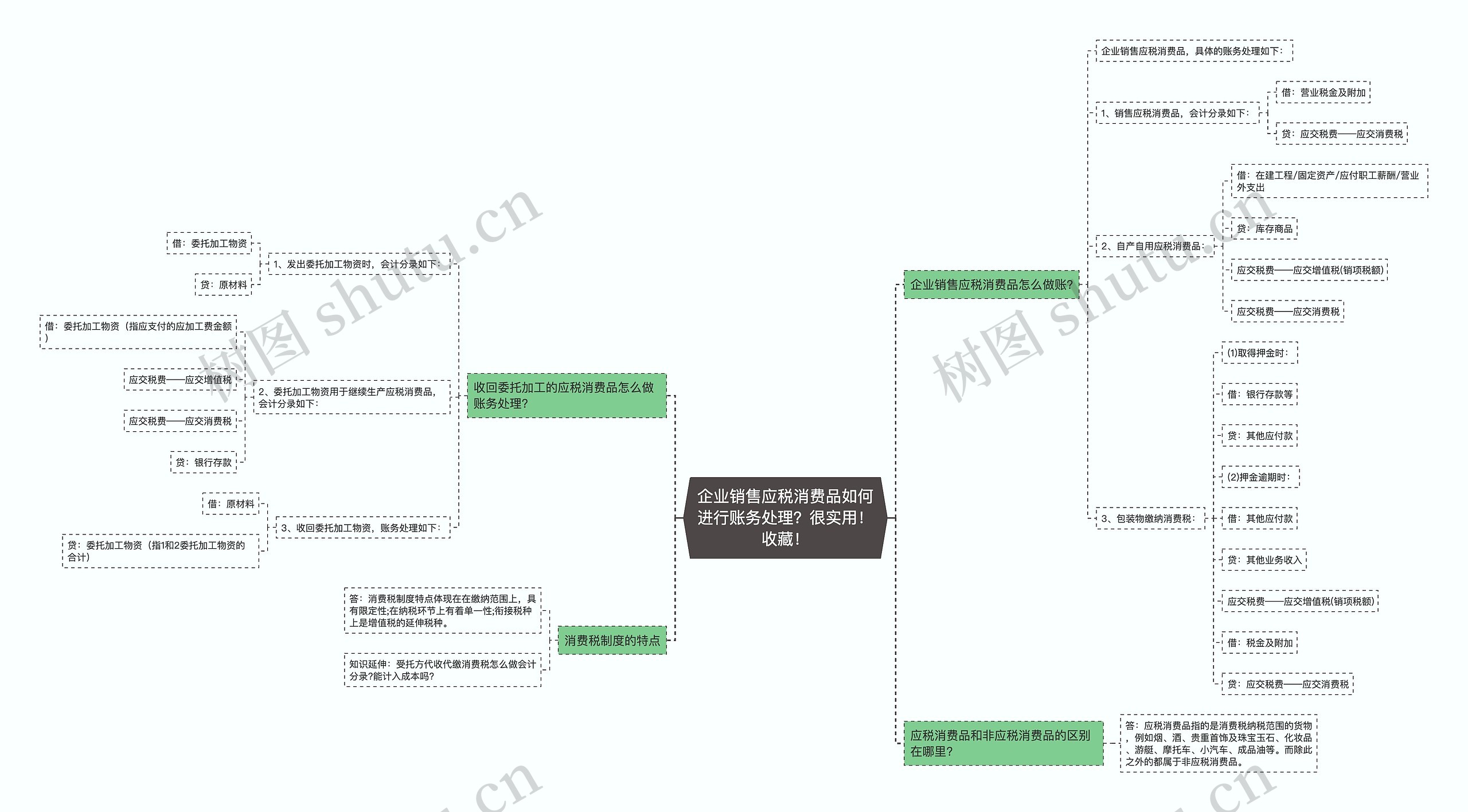 企业销售应税消费品如何进行账务处理？很实用！收藏！思维导图