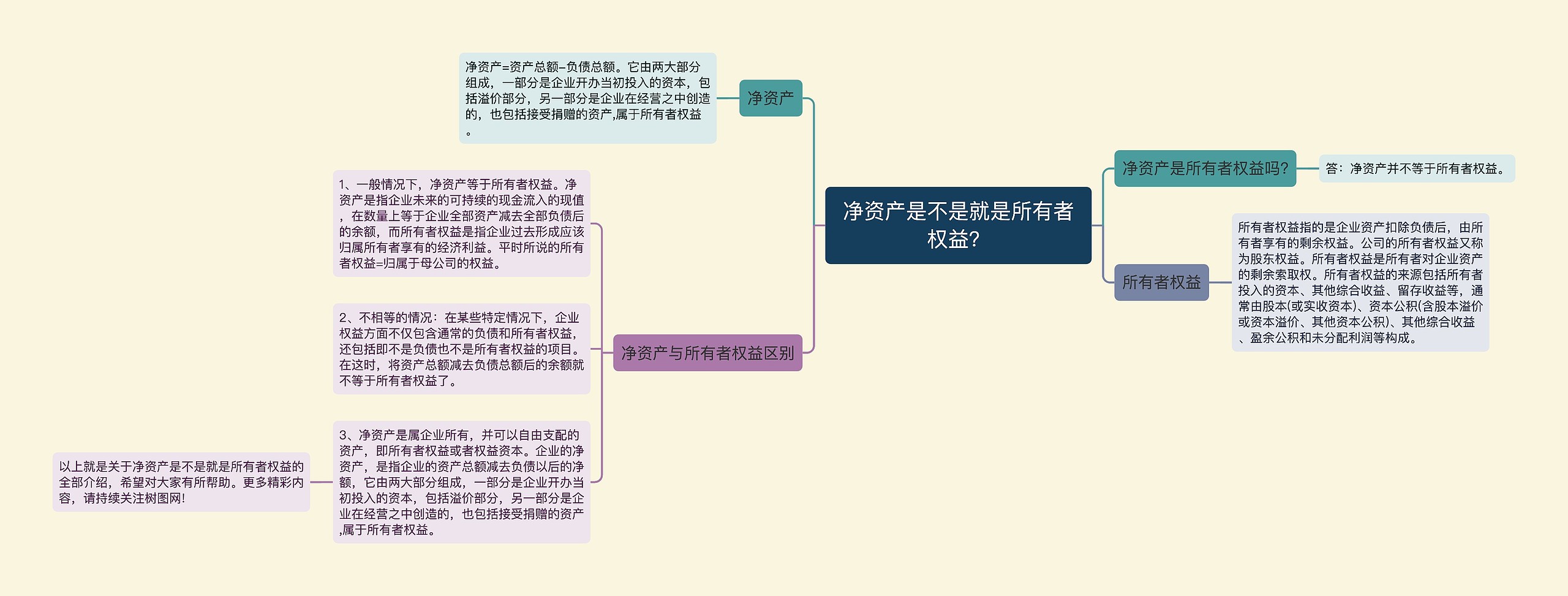 净资产是不是就是所有者权益？