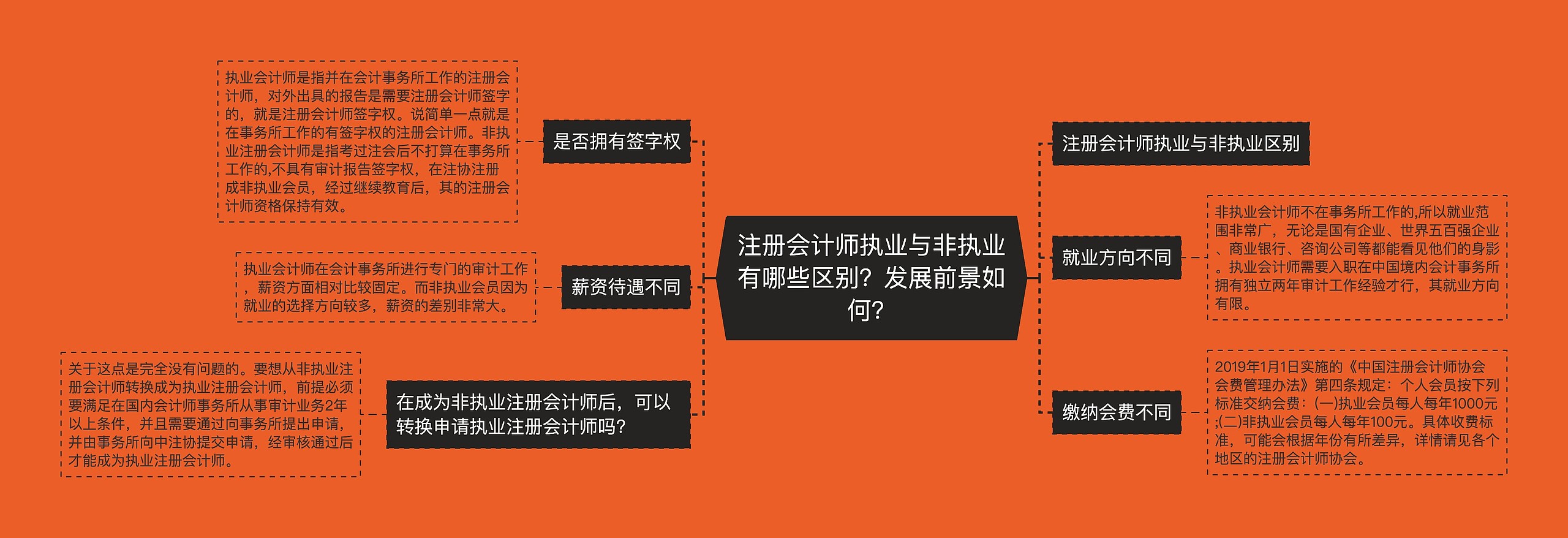 注册会计师执业与非执业有哪些区别？发展前景如何？