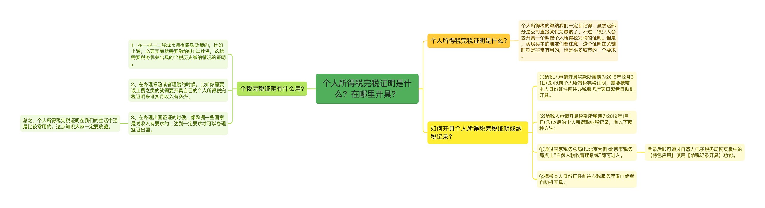 个人所得税完税证明是什么？在哪里开具？思维导图