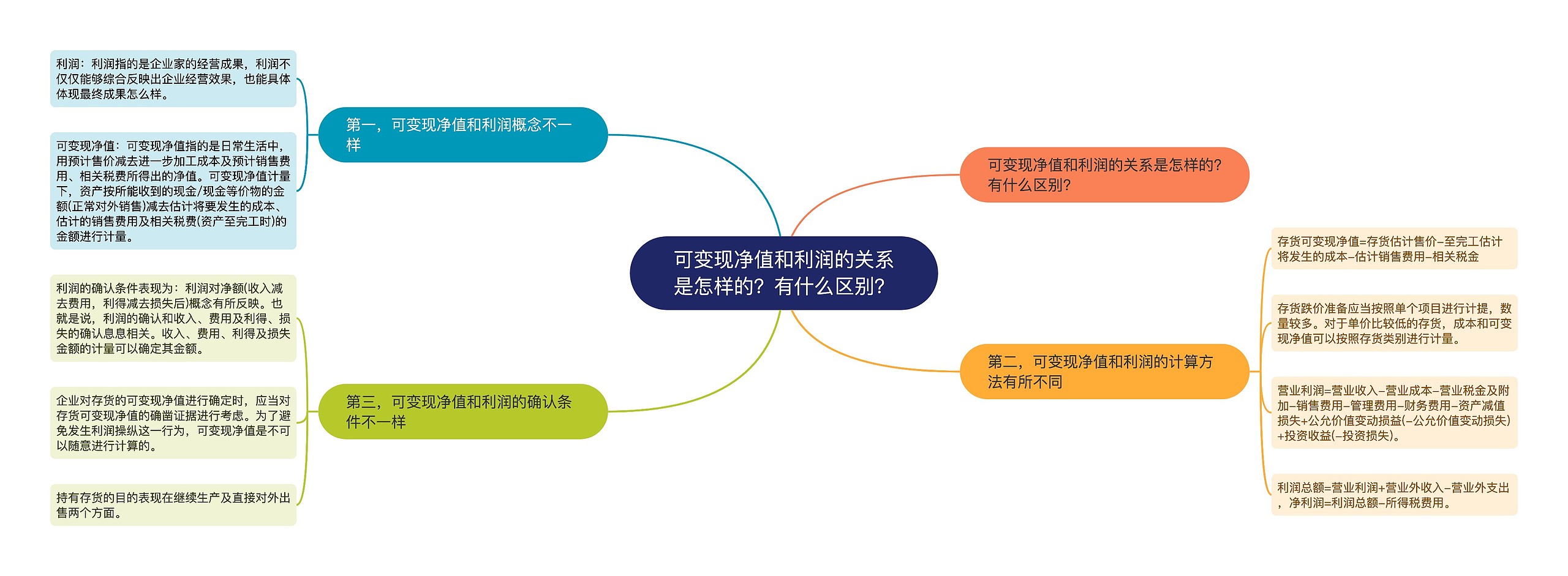 可变现净值和利润的关系是怎样的？有什么区别？思维导图