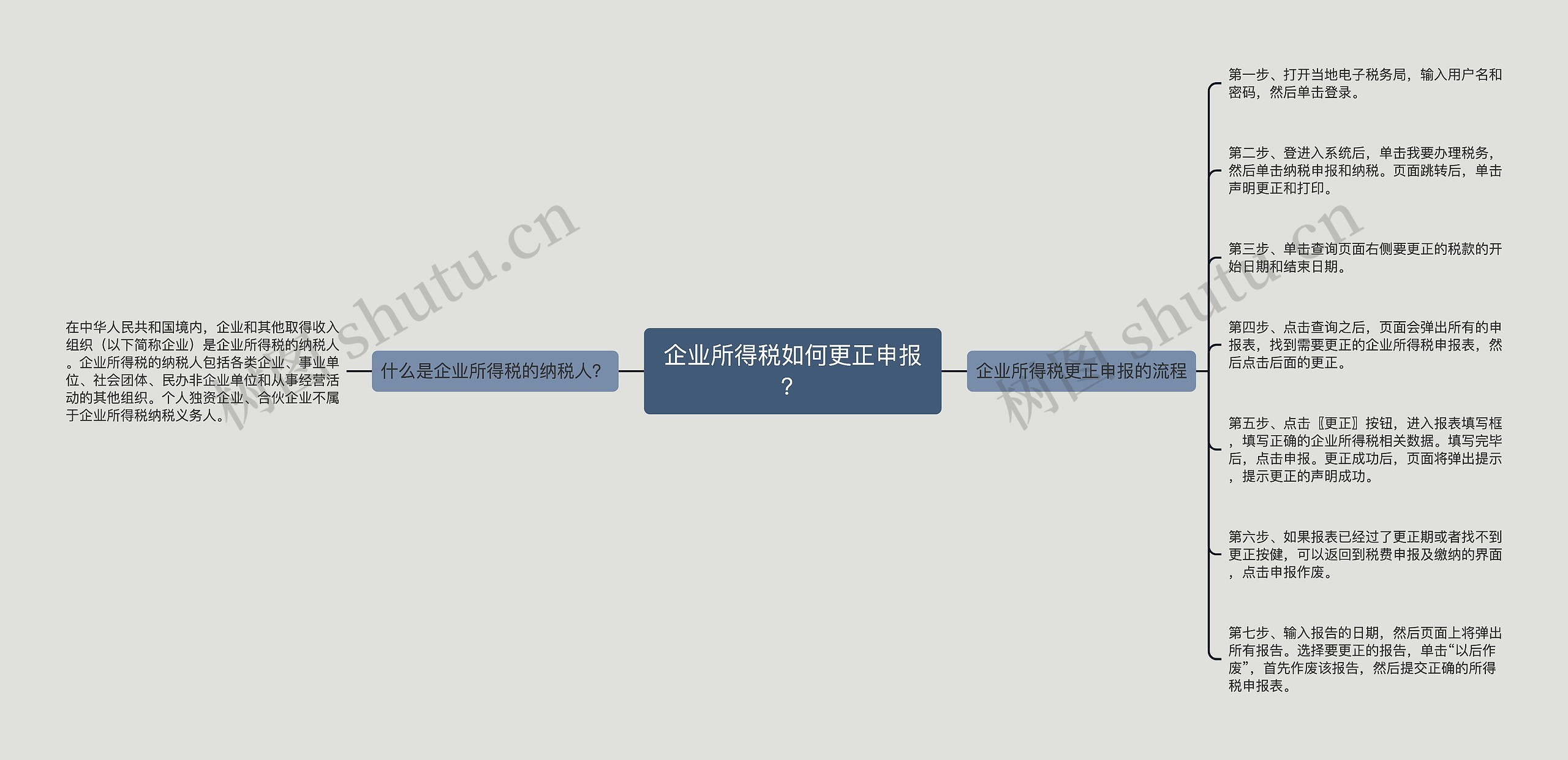 企业所得税如何更正申报？思维导图