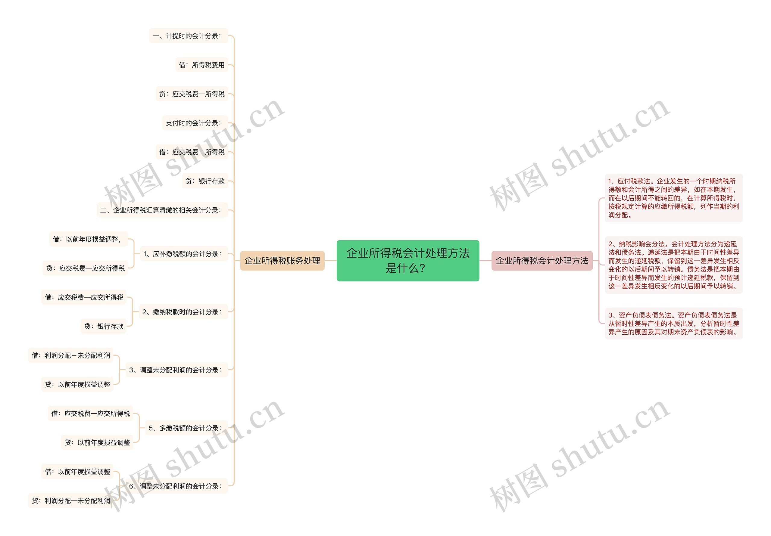 企业所得税会计处理方法是什么？思维导图