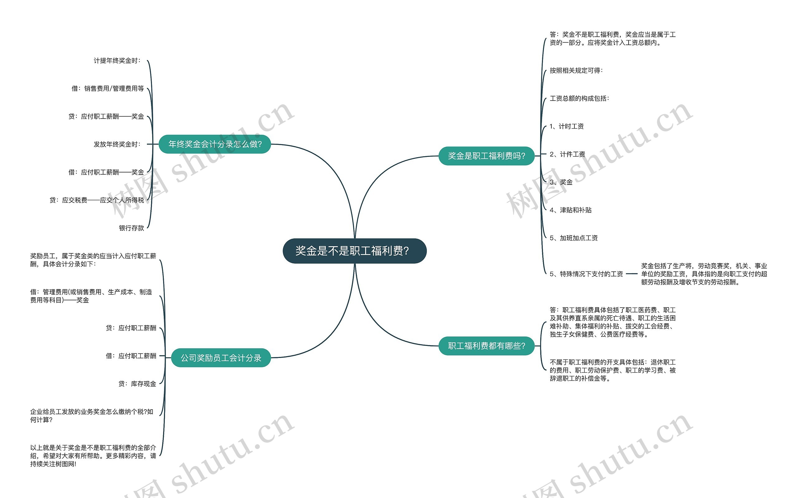 奖金是不是职工福利费？思维导图