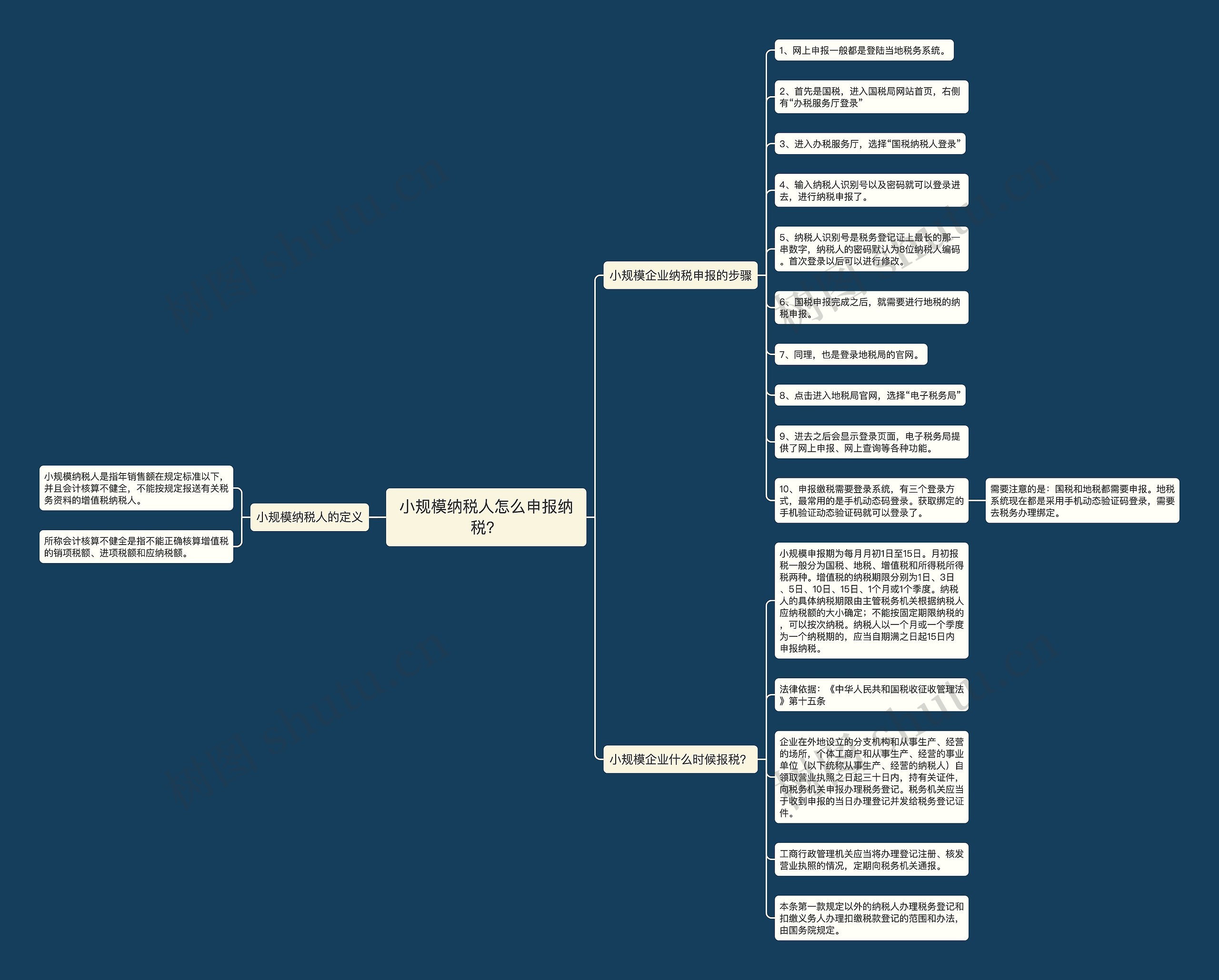 小规模纳税人怎么申报纳税？思维导图