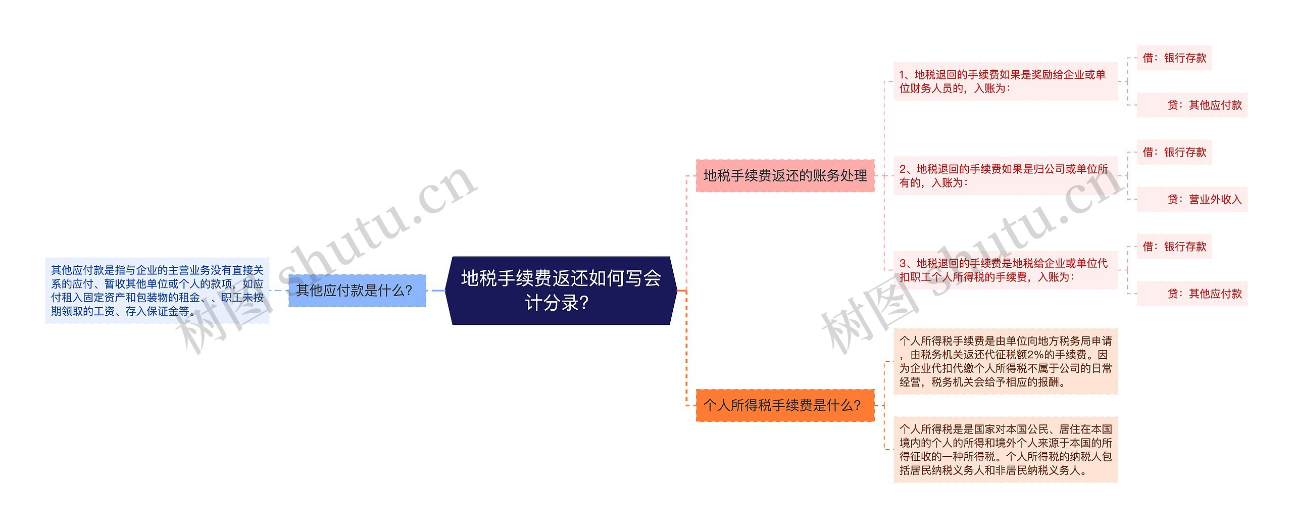 地税手续费返还如何写会计分录？思维导图