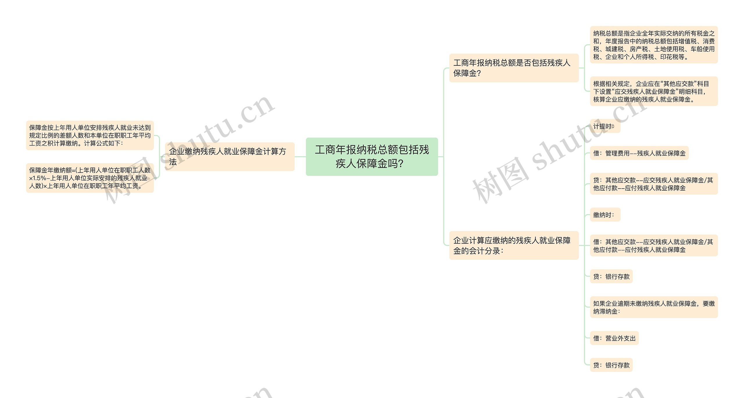 工商年报纳税总额包括残疾人保障金吗？思维导图