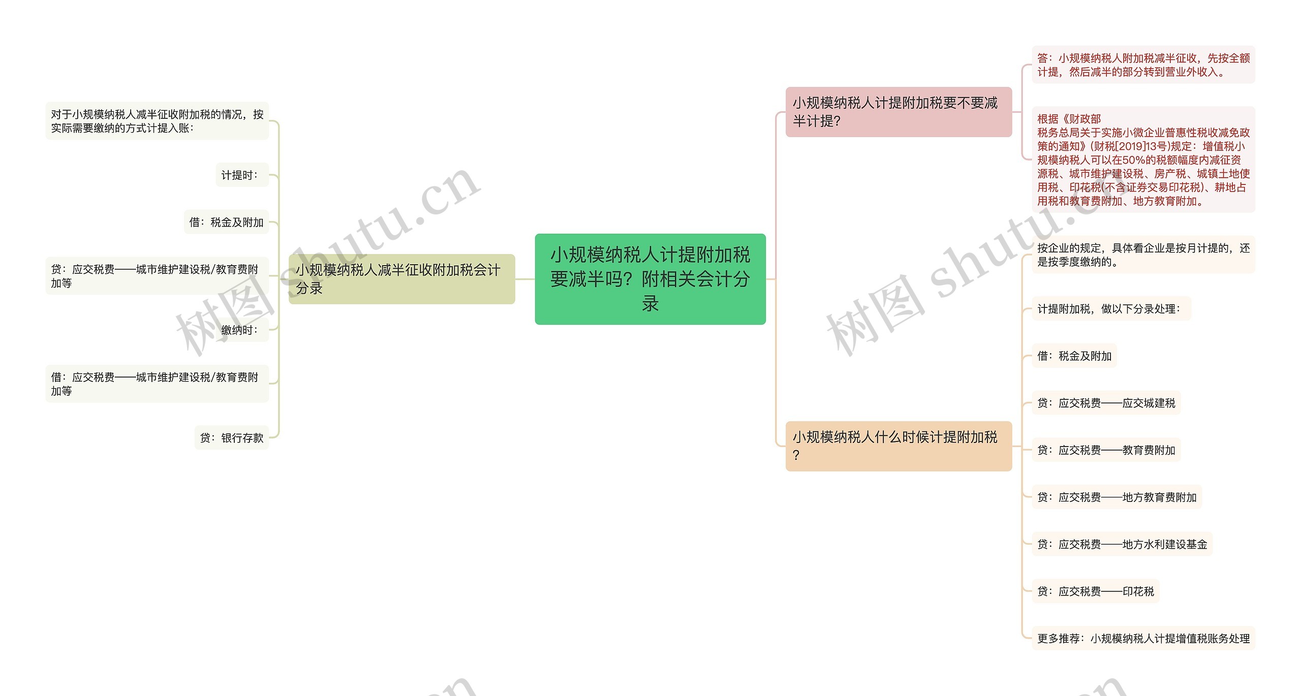 小规模纳税人计提附加税要减半吗？附相关会计分录思维导图