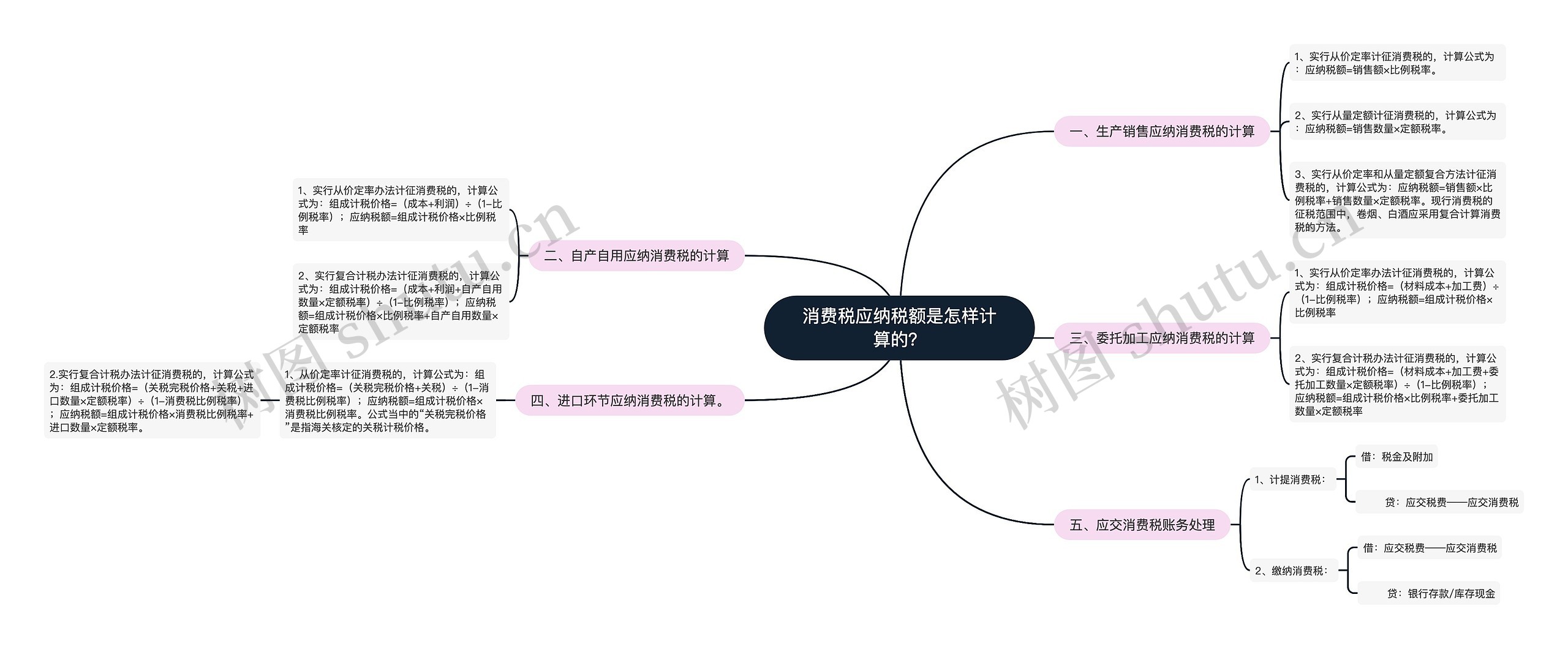 消费税应纳税额是怎样计算的？思维导图