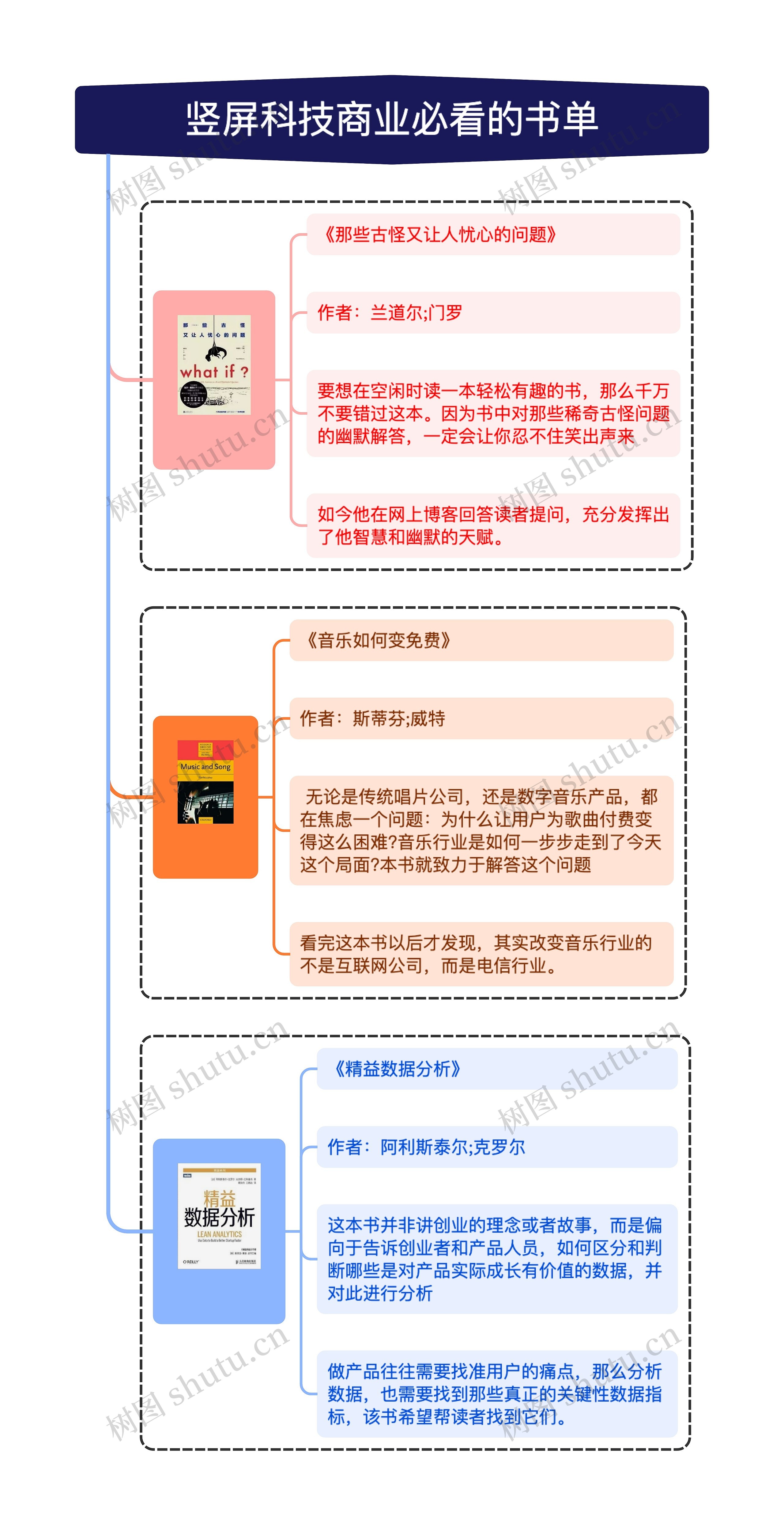 竖屏科技商业必看的书单思维导图