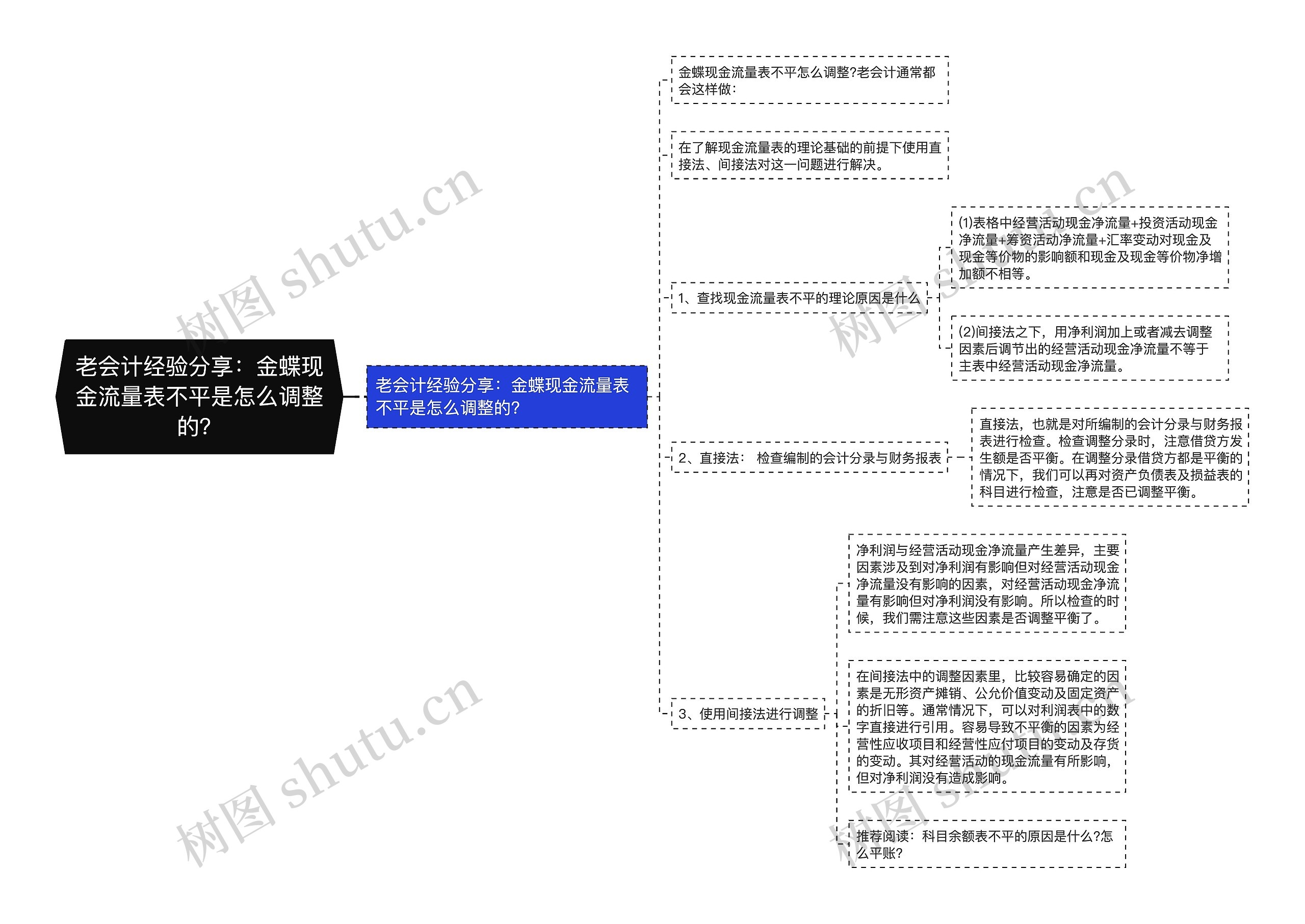 老会计经验分享：金蝶现金流量表不平是怎么调整的？