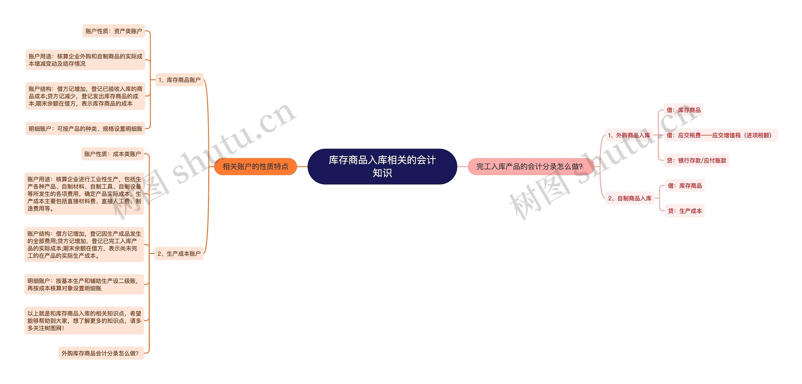 库存商品入库相关的会计知识思维导图