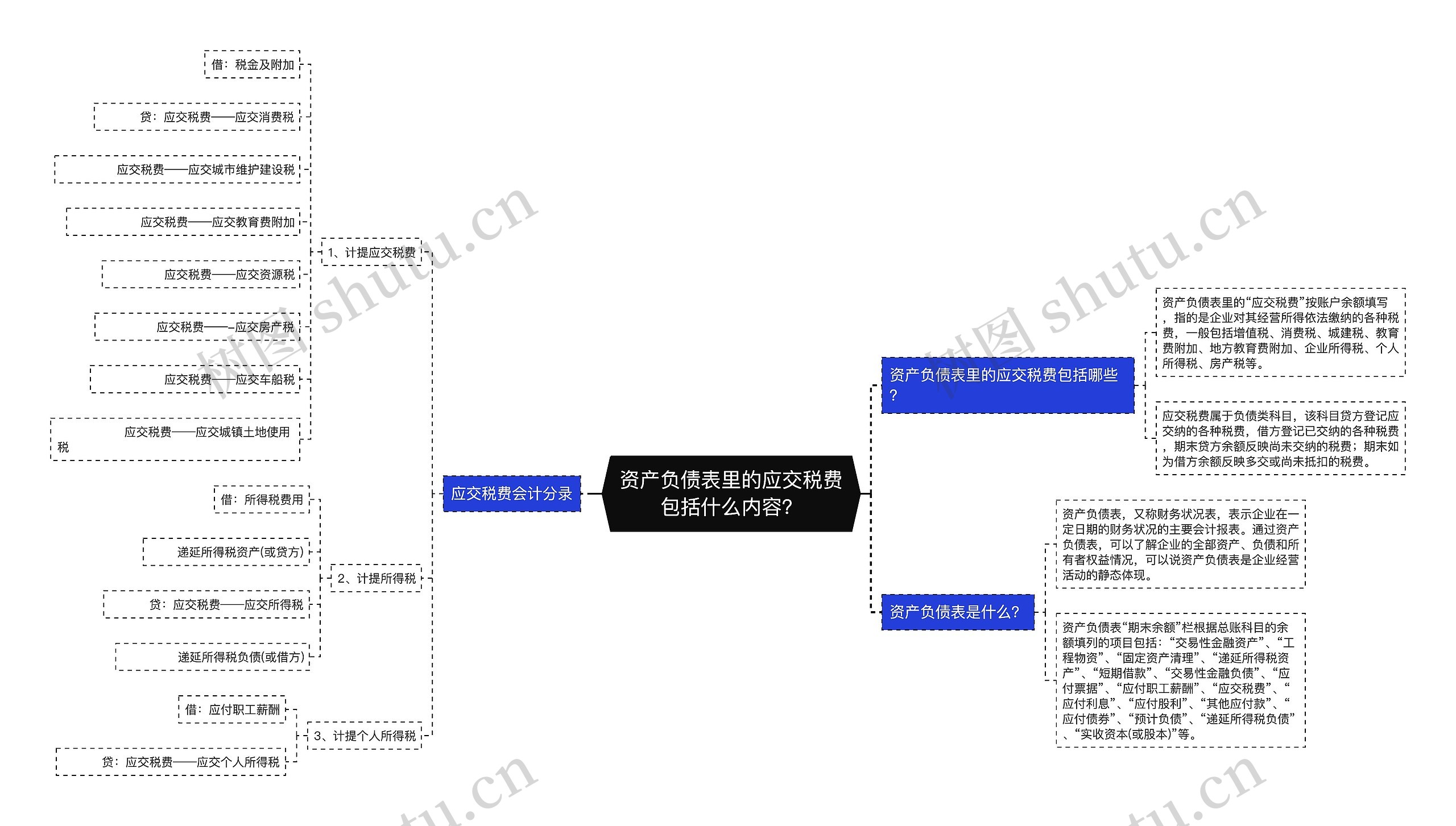 资产负债表里的应交税费包括什么内容？思维导图