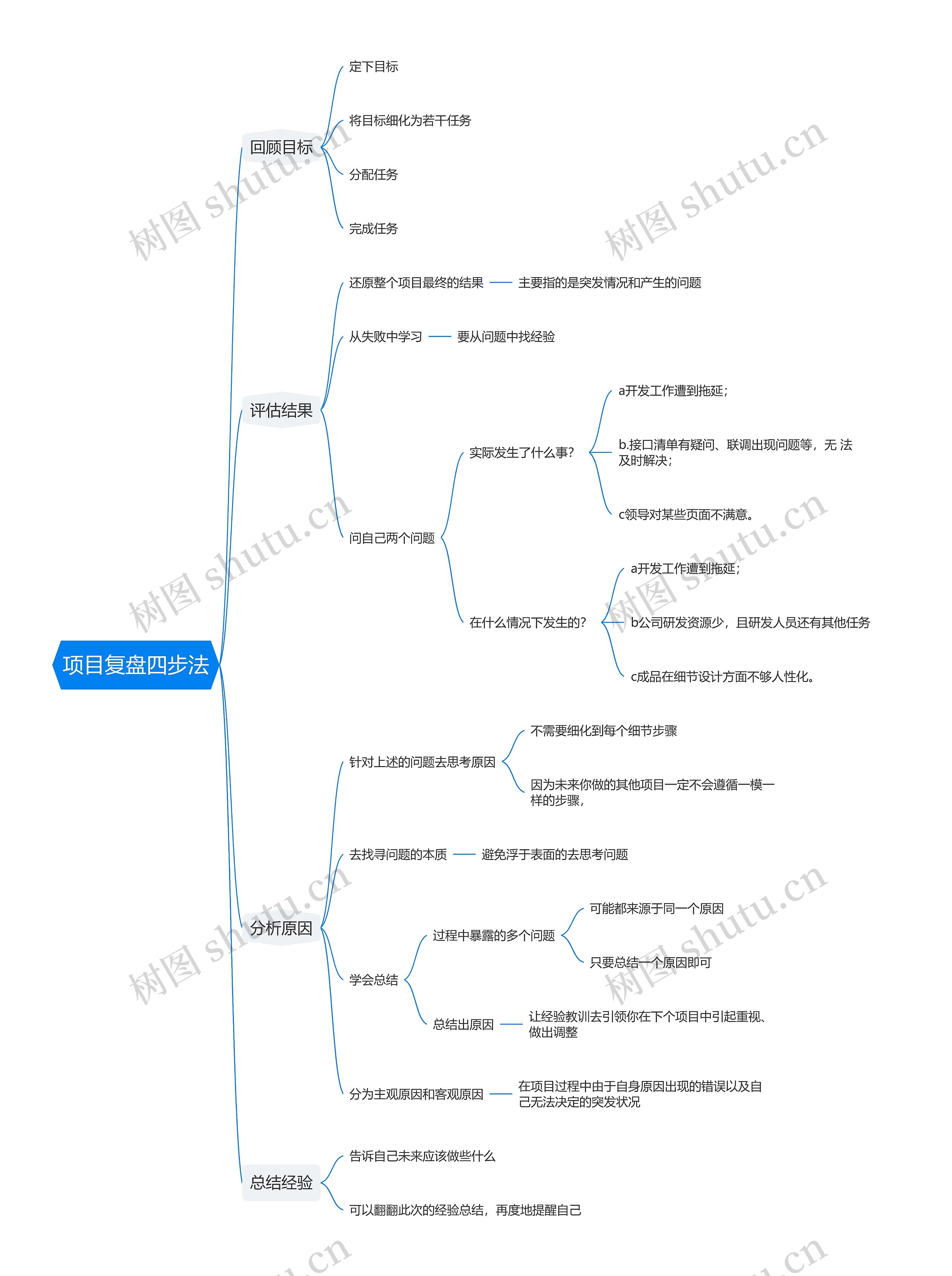 项目复盘四步法思维导图