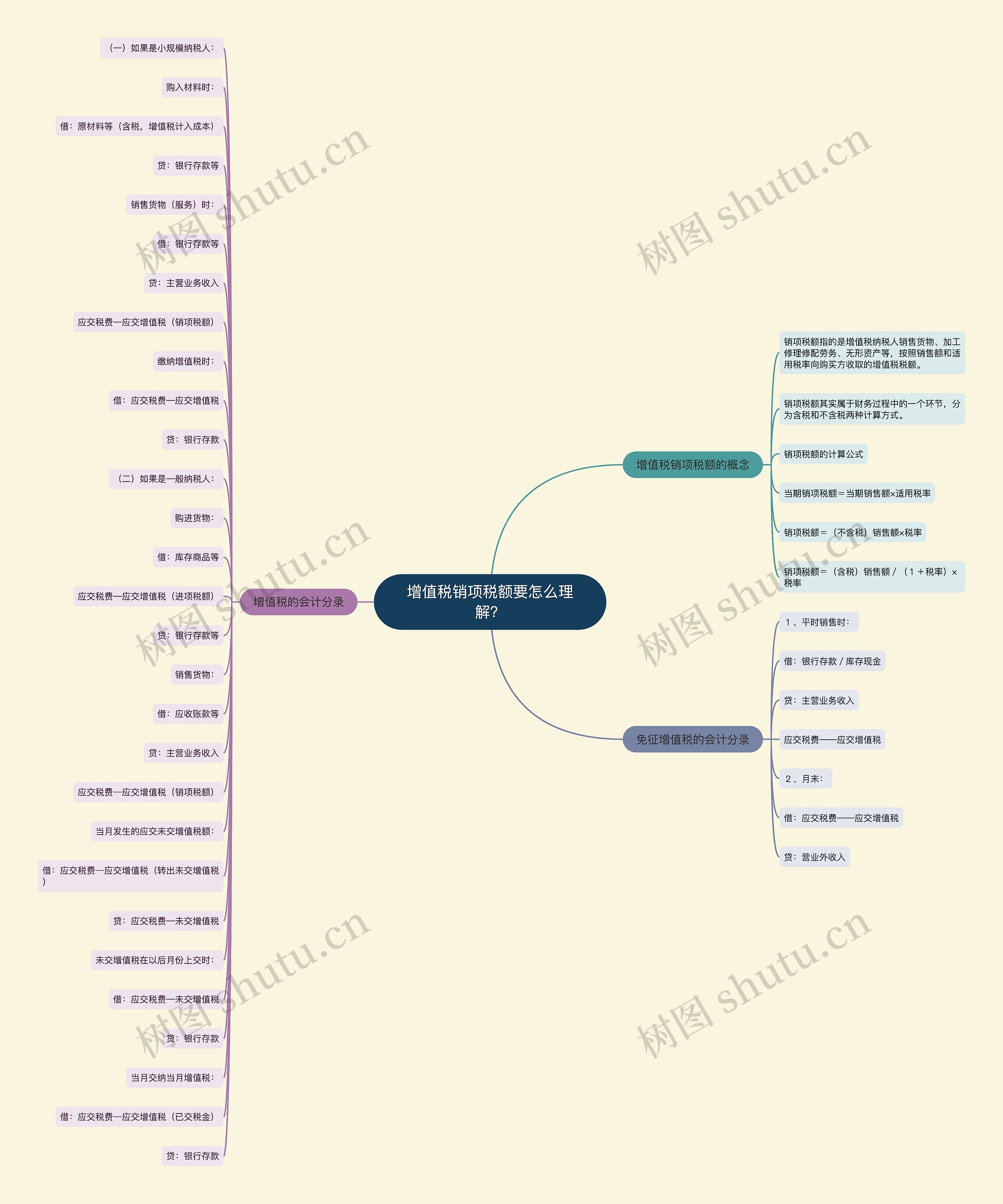 增值税销项税额要怎么理解？思维导图