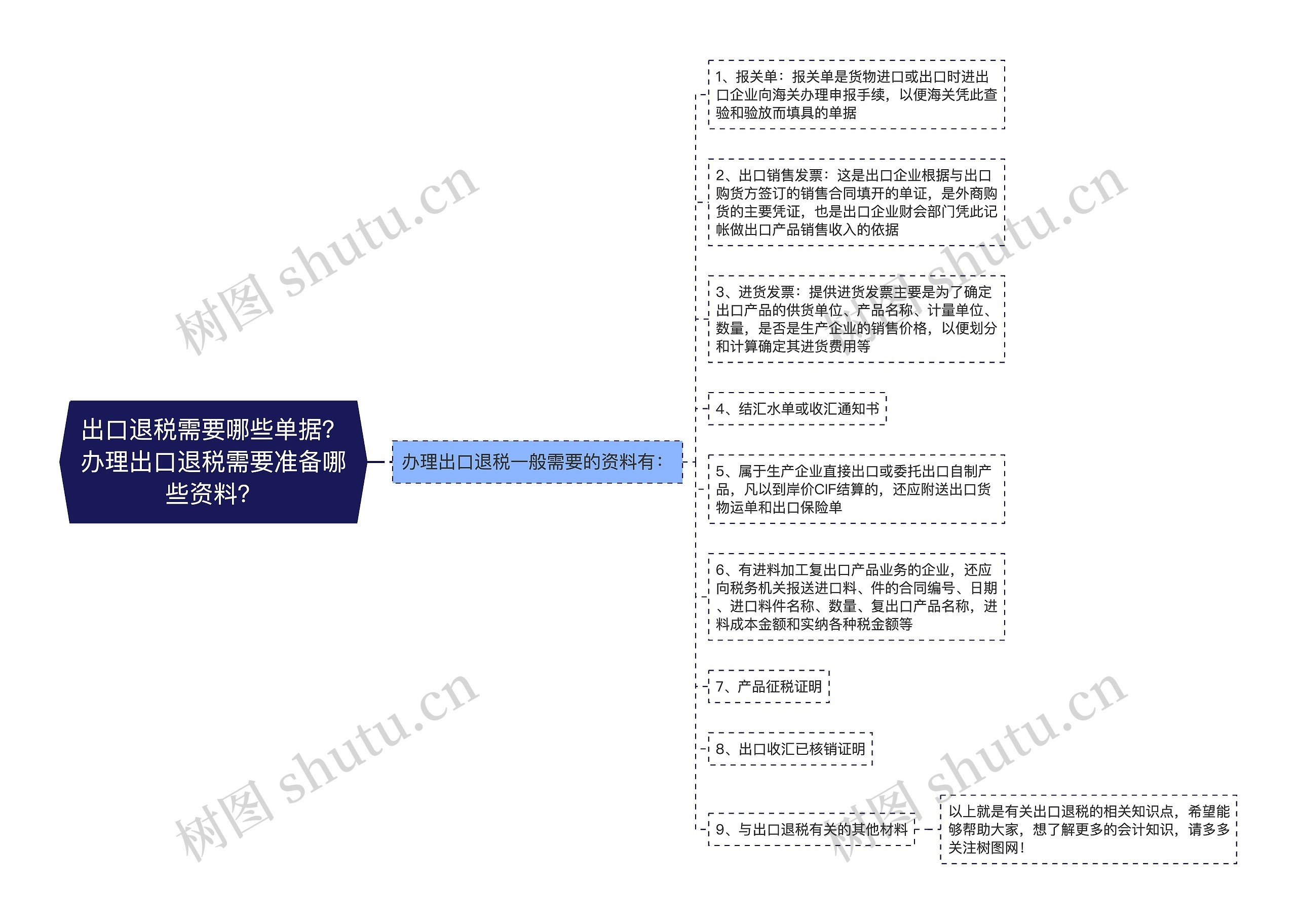 出口退税需要哪些单据？办理出口退税需要准备哪些资料？思维导图