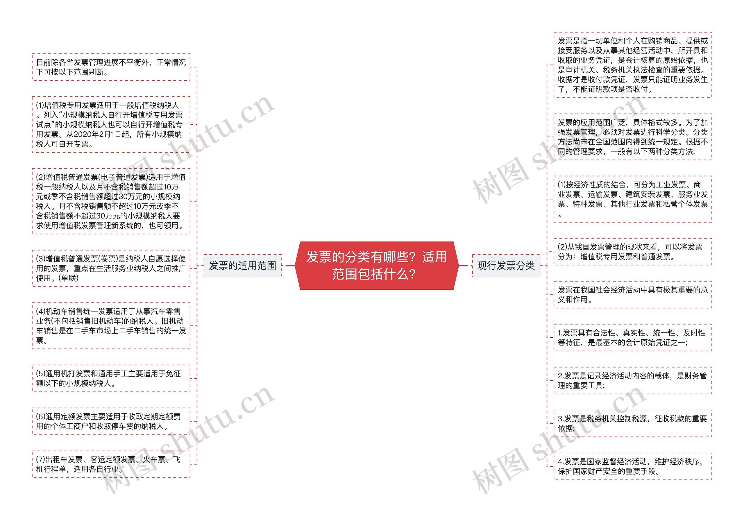 发票的分类有哪些？适用范围包括什么？思维导图