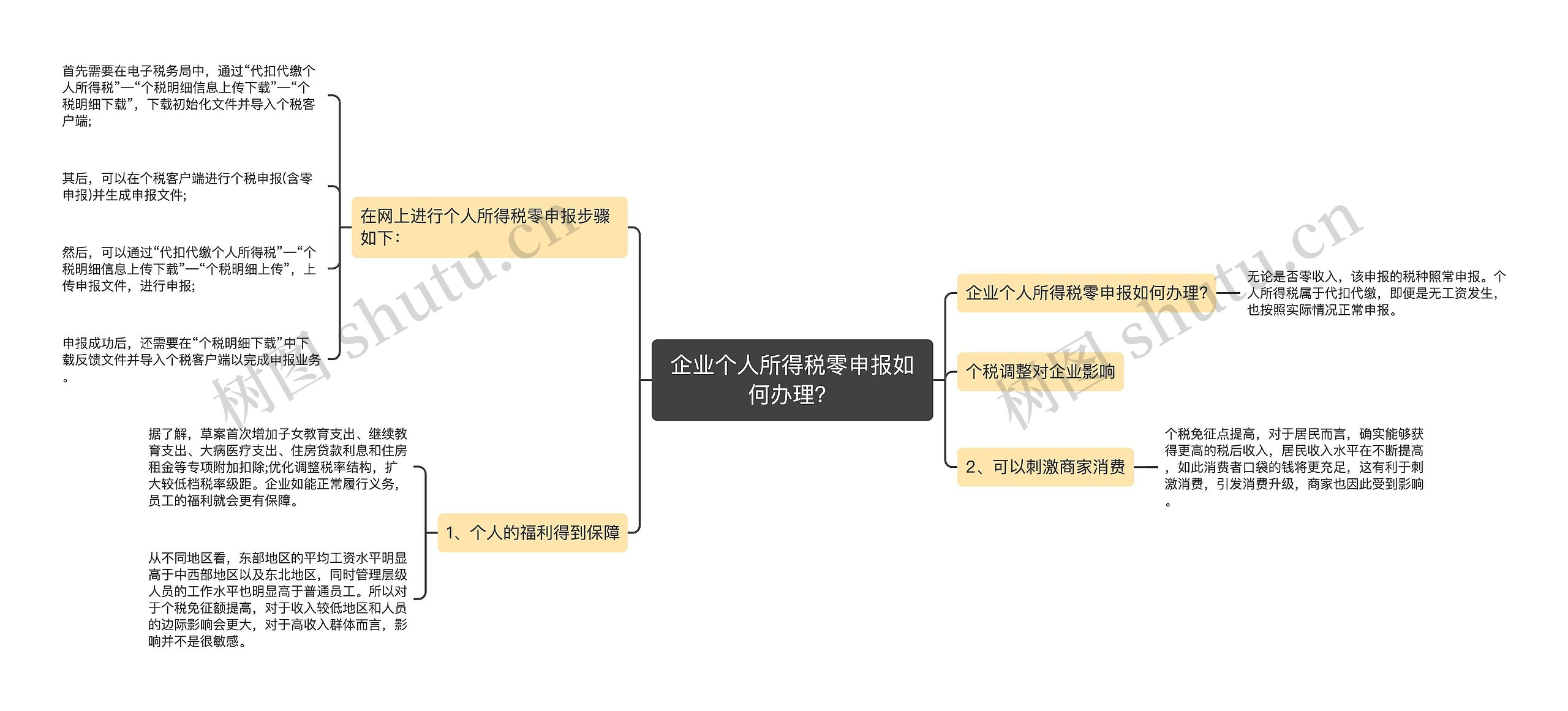 企业个人所得税零申报如何办理？思维导图