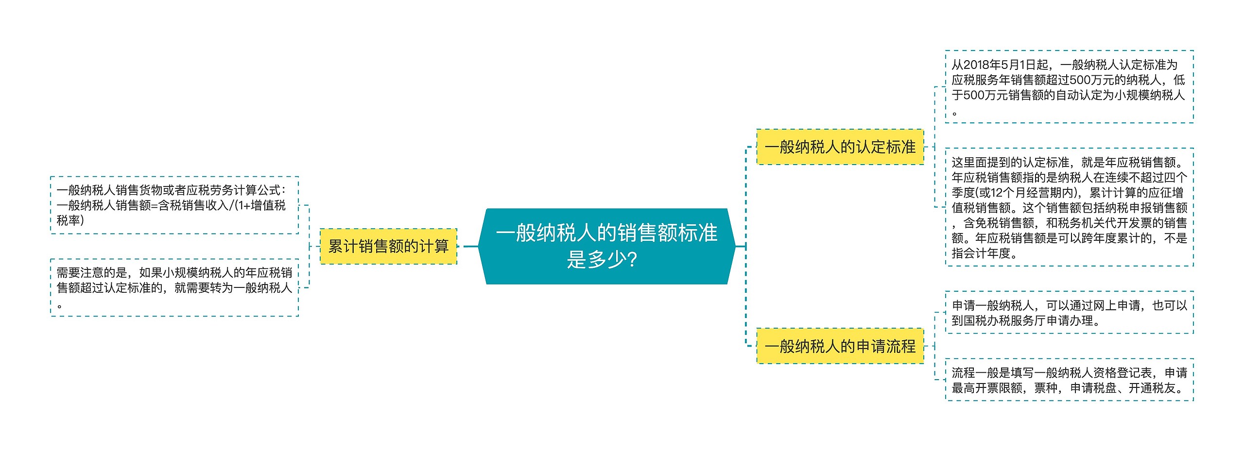 一般纳税人的销售额标准是多少？思维导图