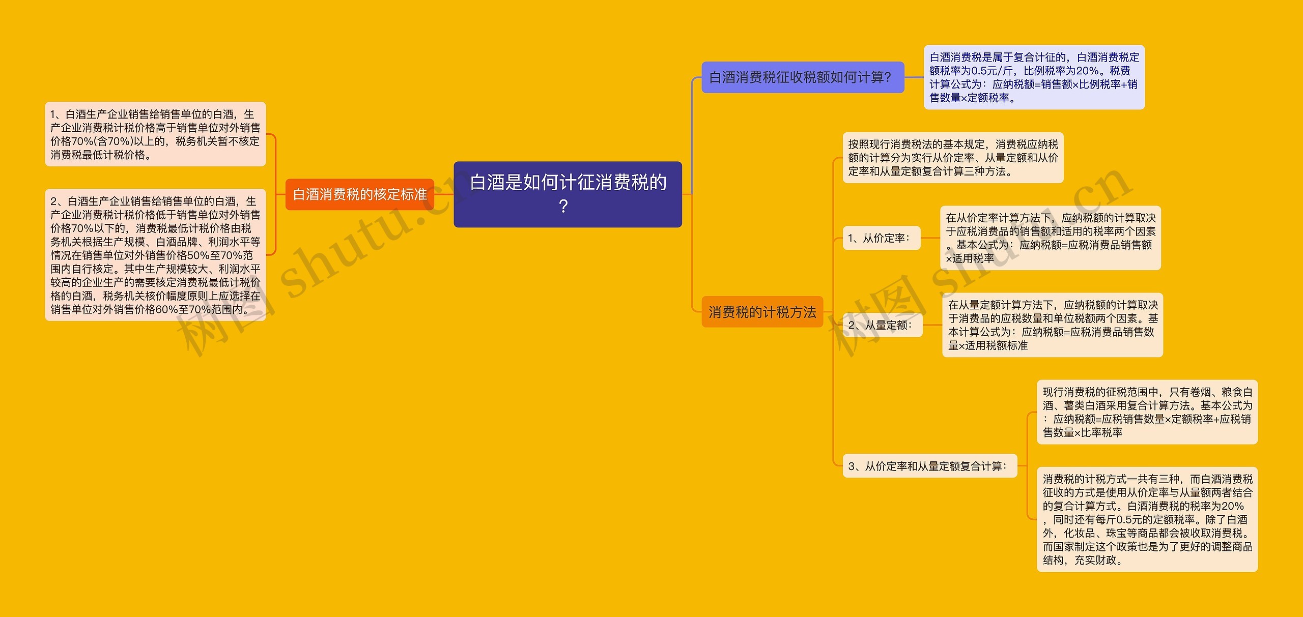 白酒是如何计征消费税的？