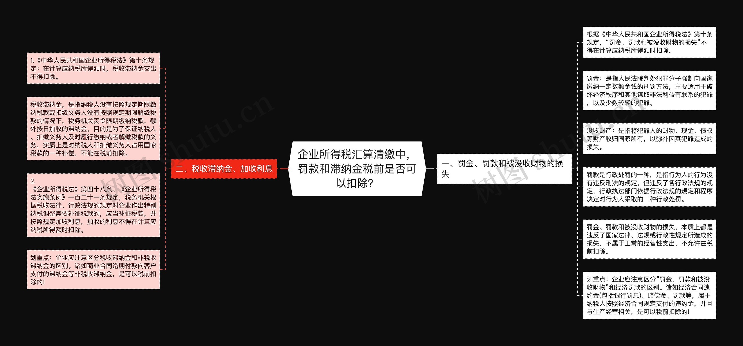 企业所得税汇算清缴中，罚款和滞纳金税前是否可以扣除？思维导图