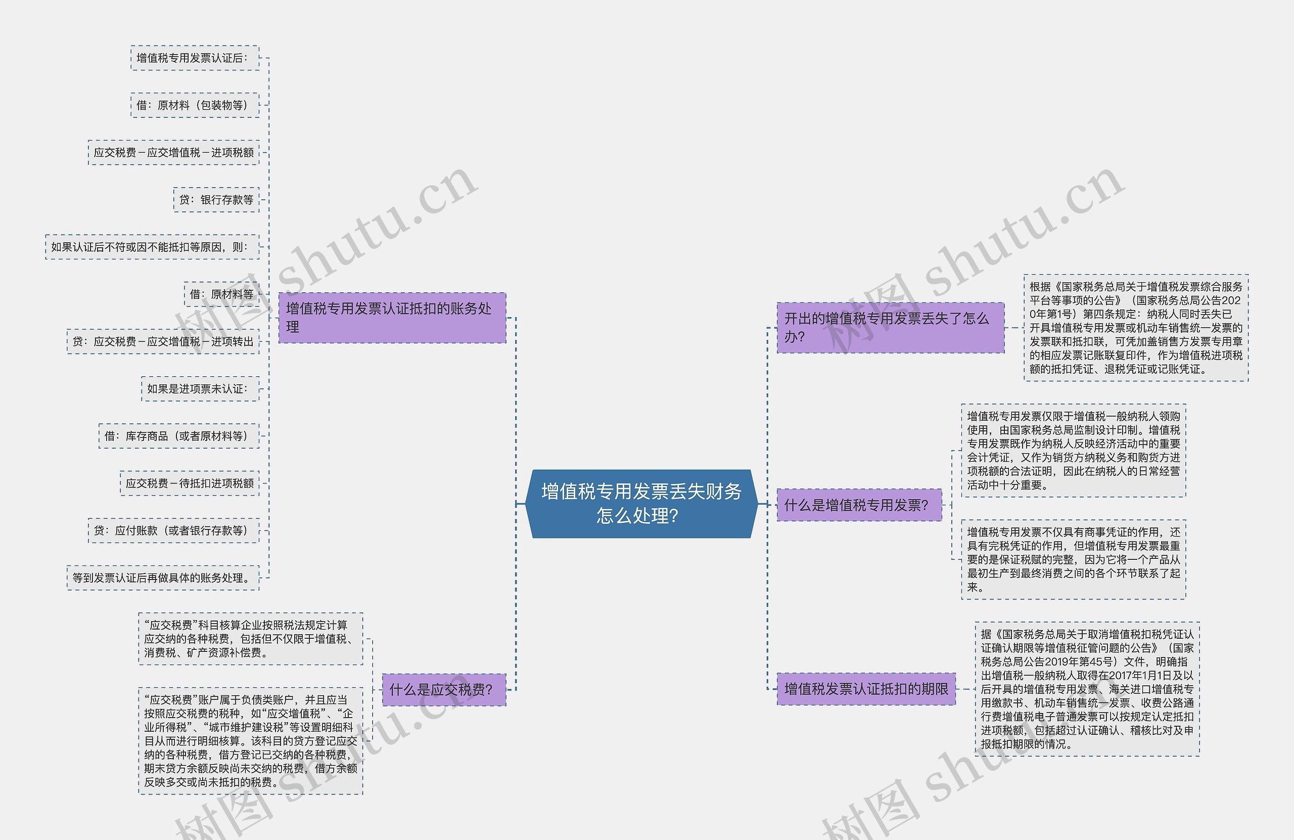 增值税专用发票丢失财务怎么处理？思维导图