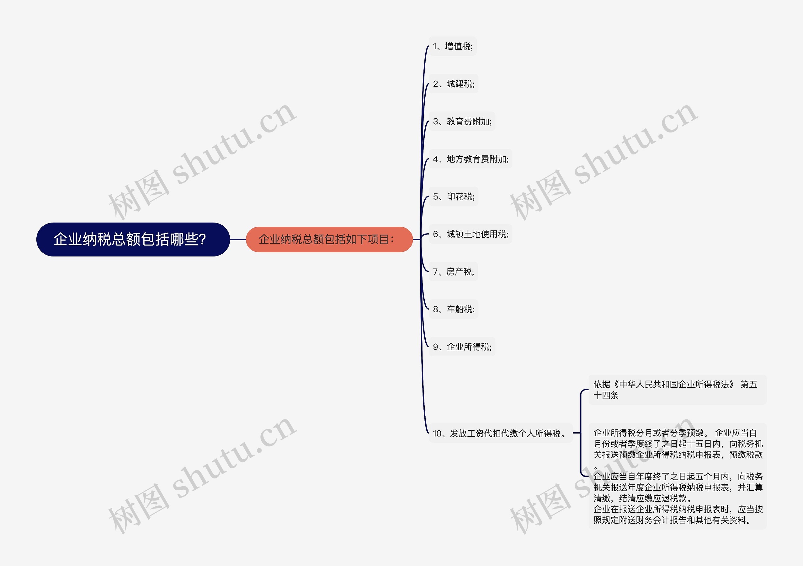 企业纳税总额包括哪些？思维导图