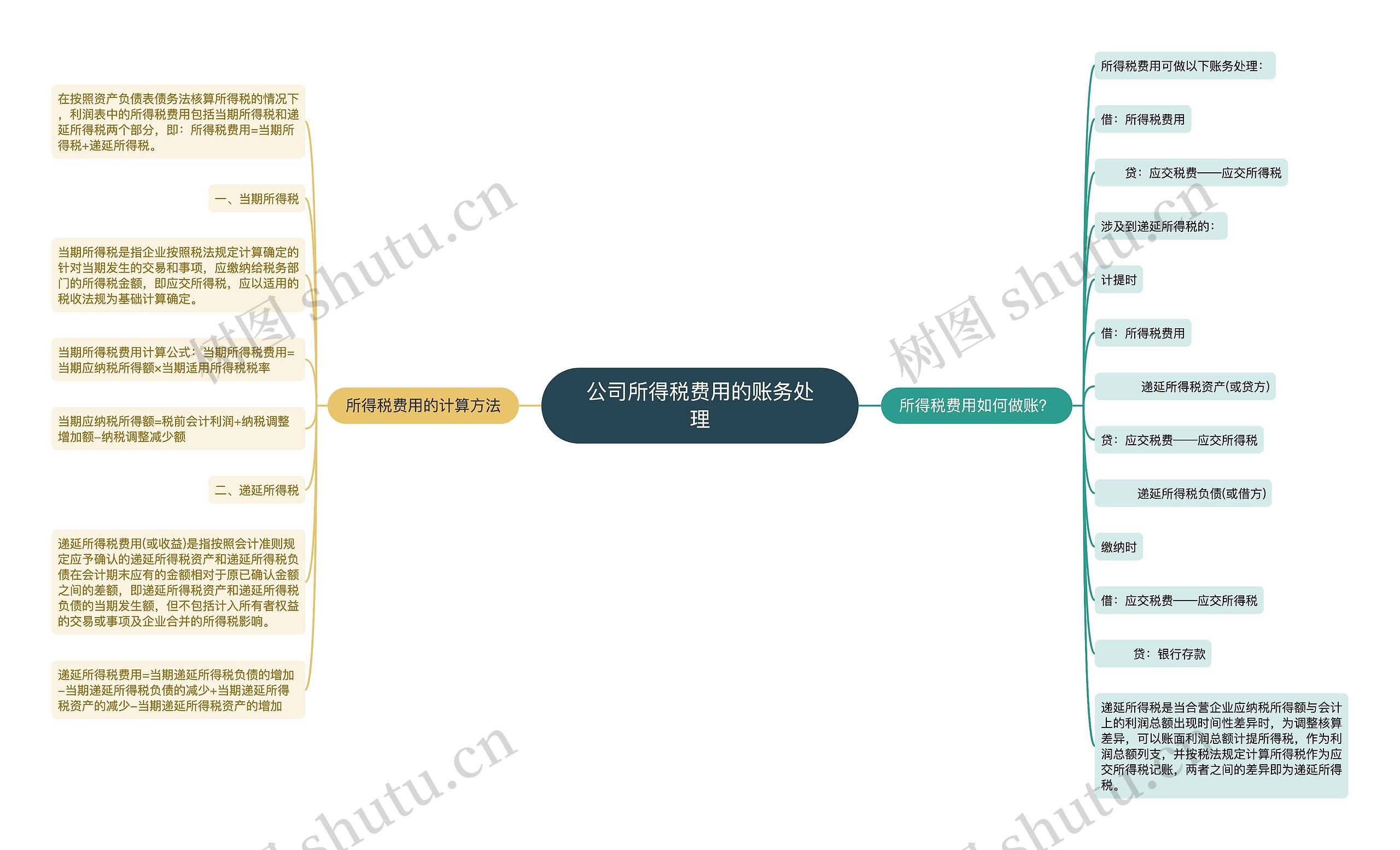 公司所得税费用的账务处理思维导图