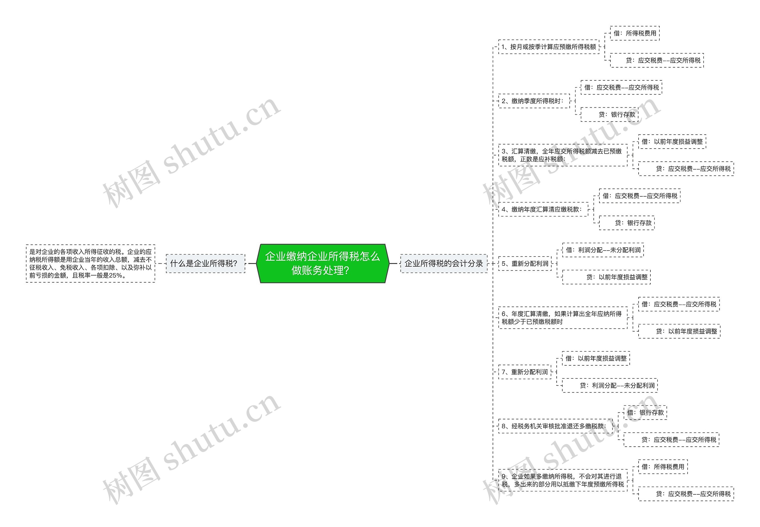 企业缴纳企业所得税怎么做账务处理？思维导图