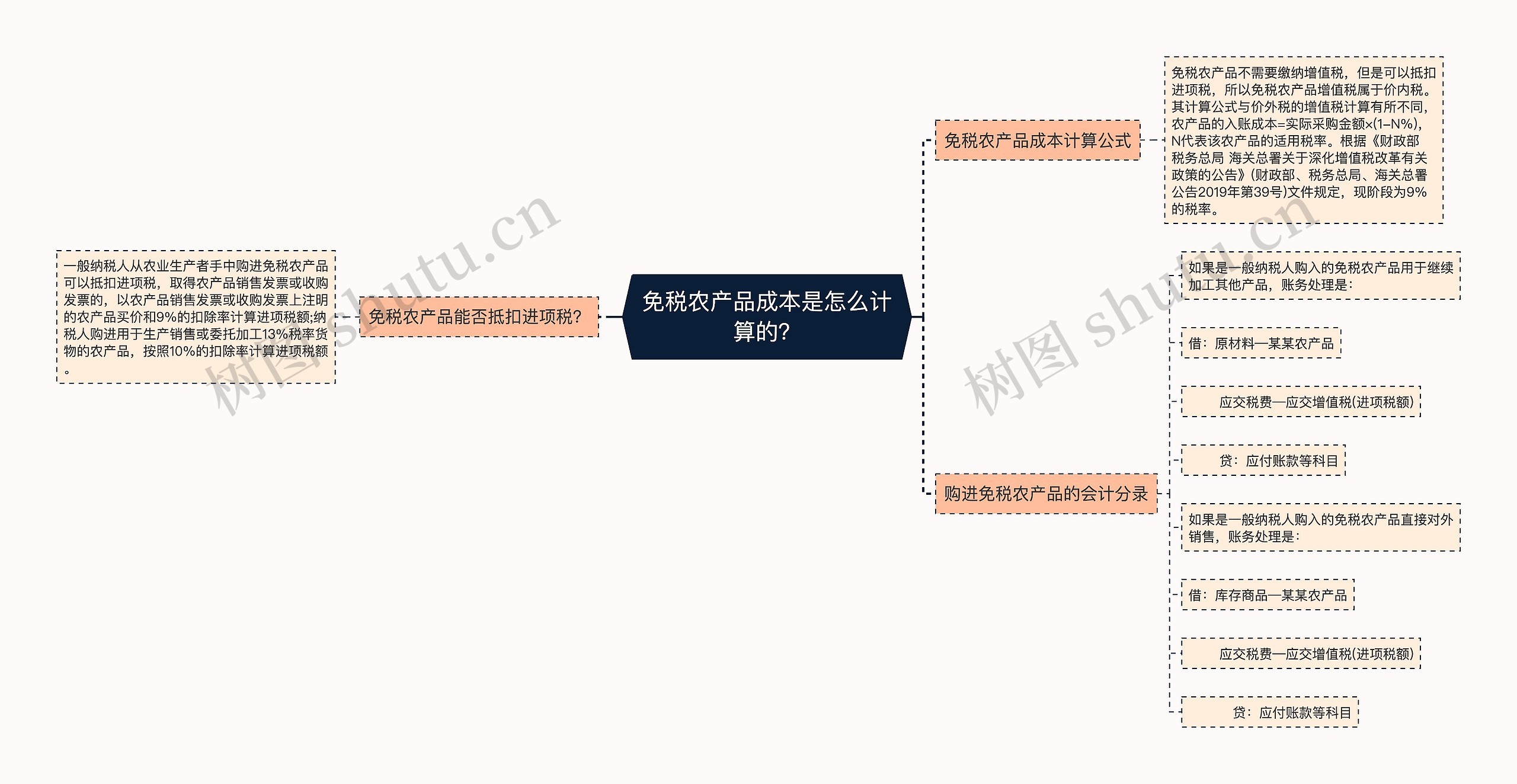 免税农产品成本是怎么计算的？思维导图