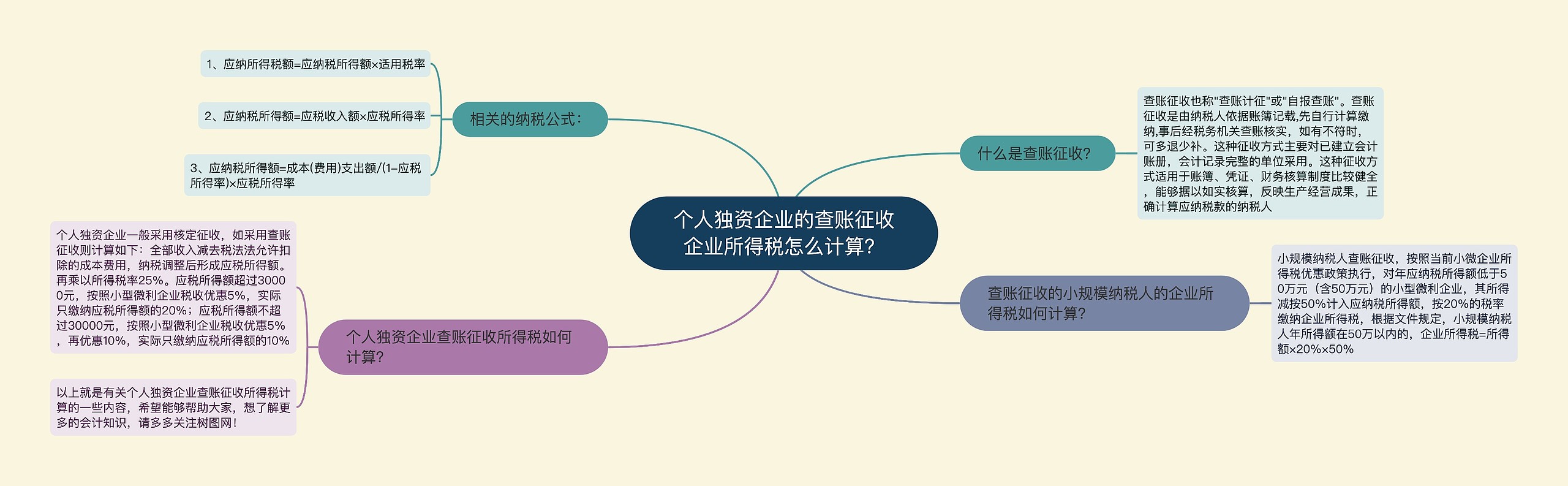 个人独资企业的查账征收企业所得税怎么计算？思维导图