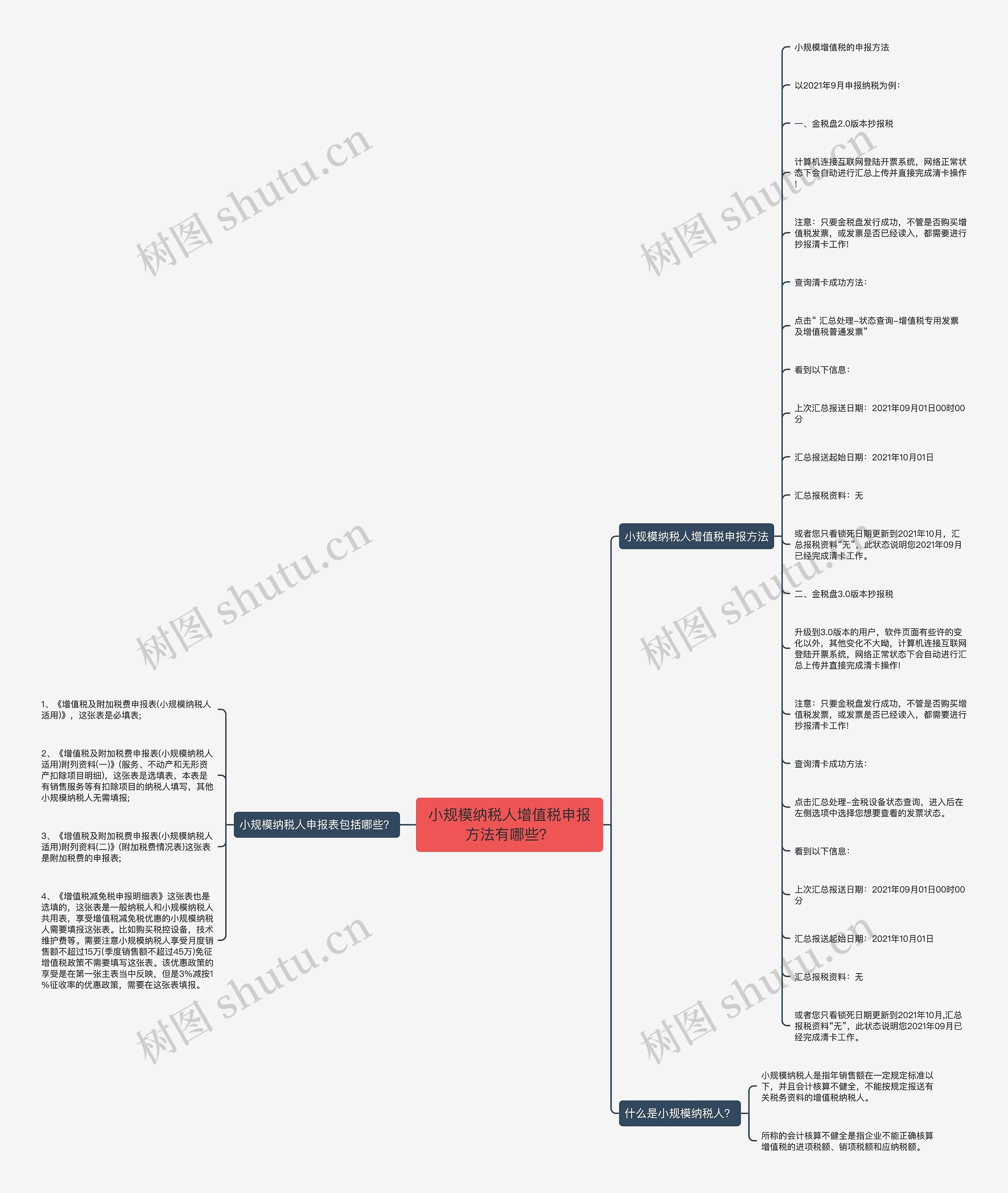 小规模纳税人增值税申报方法有哪些？思维导图