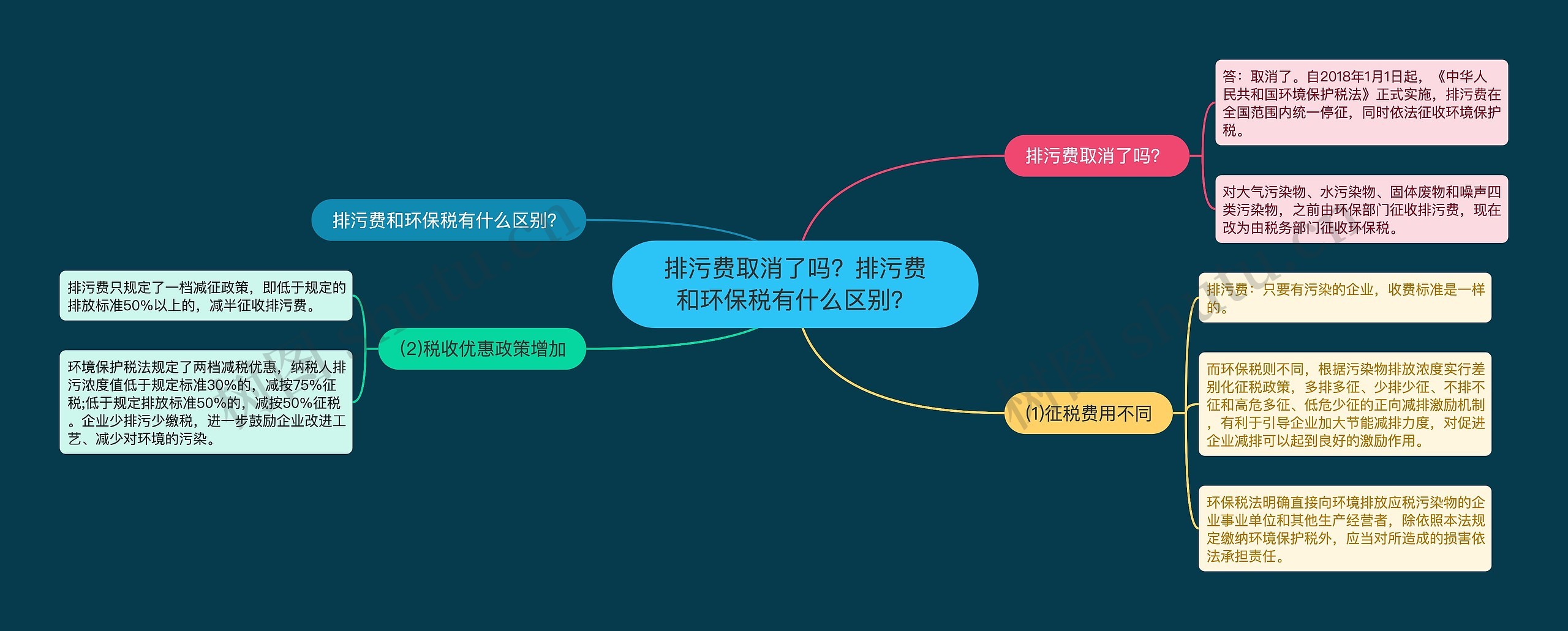 排污费取消了吗？排污费和环保税有什么区别？思维导图