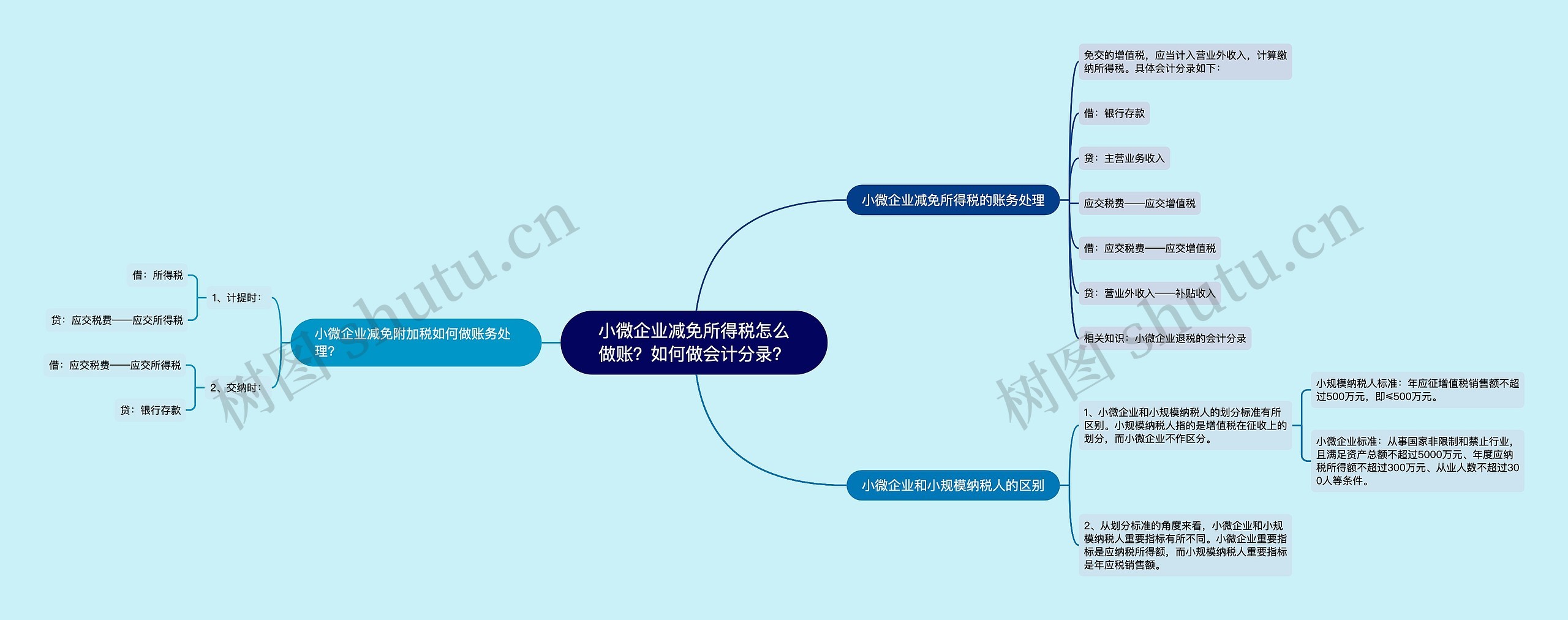 小微企业减免所得税怎么做账？如何做会计分录？思维导图