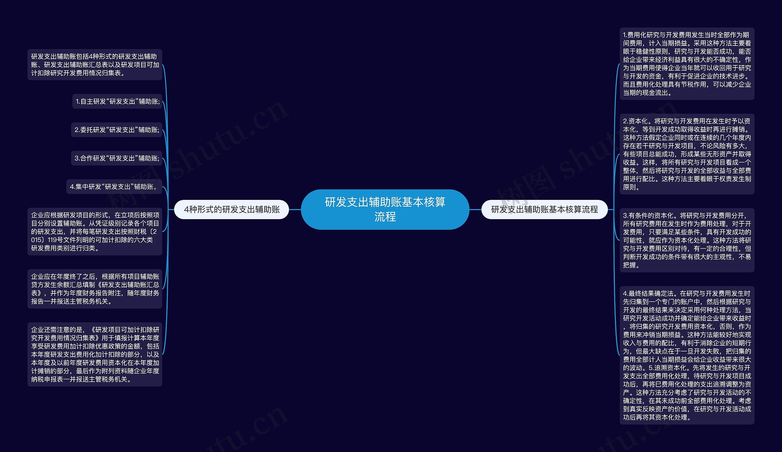 研发支出辅助账基本核算流程