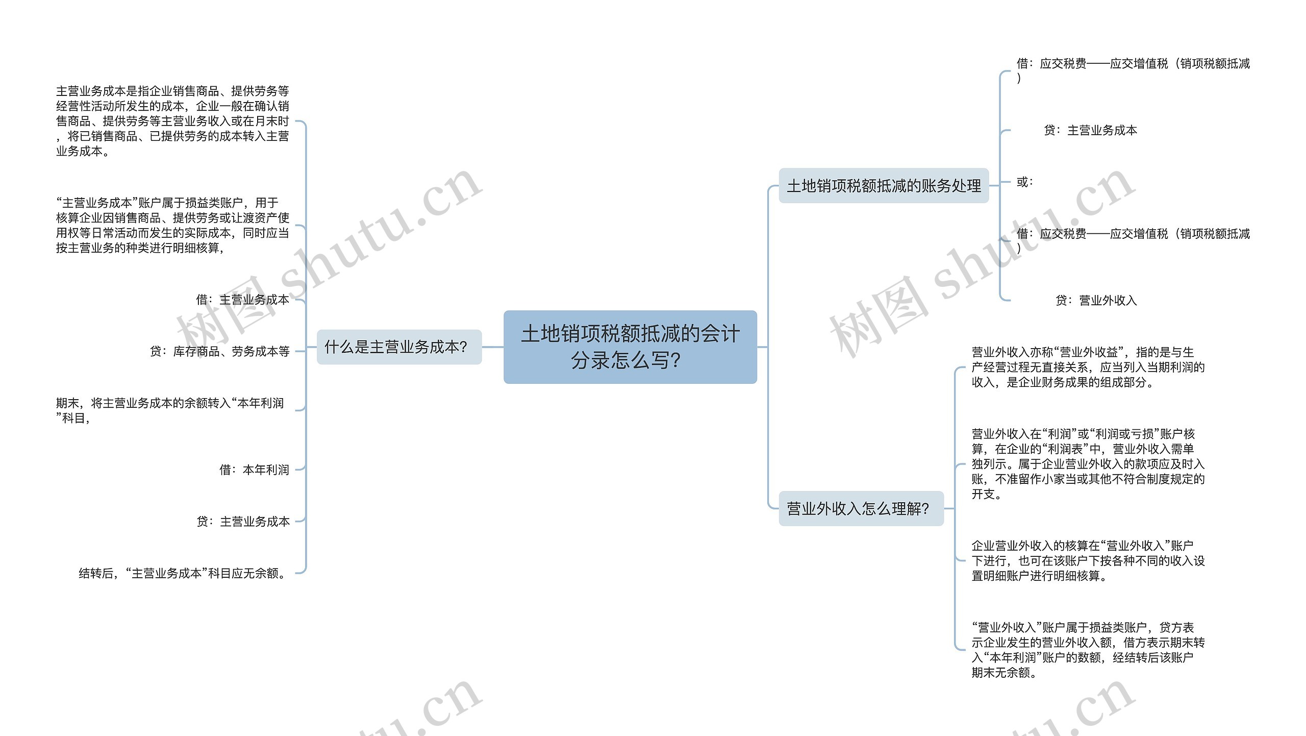 土地销项税额抵减的会计分录怎么写？思维导图