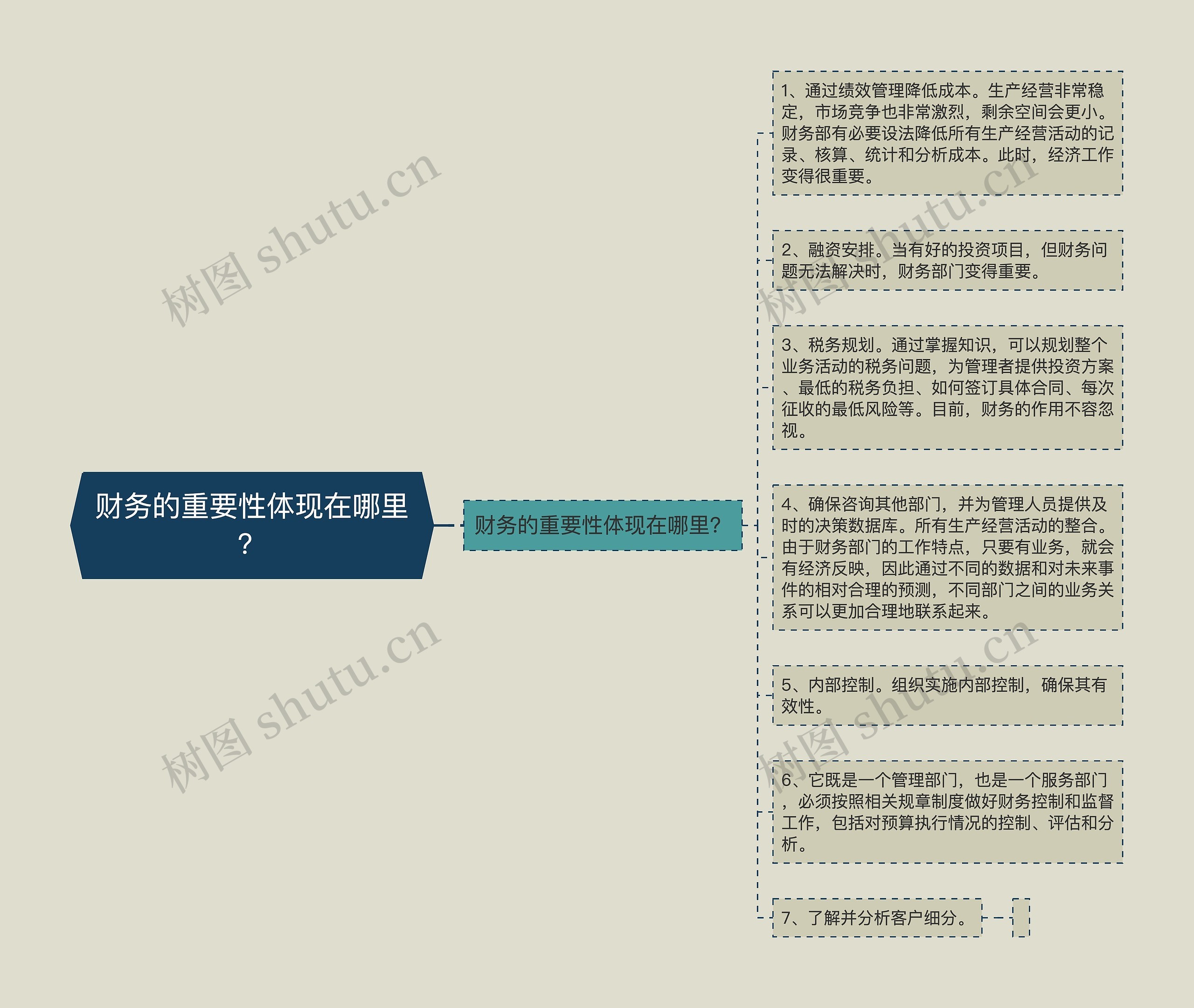 财务的重要性体现在哪里？思维导图